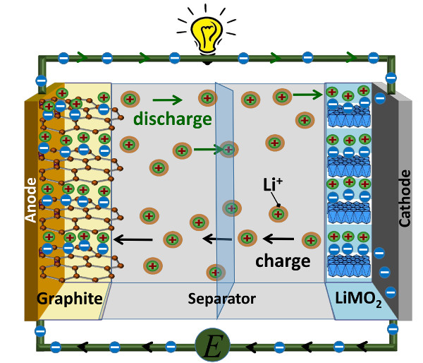 Batteries | Free Full-Text | Current Advances in TiO2-Based Nanostructure  Electrodes for High Performance Lithium Ion Batteries | HTML