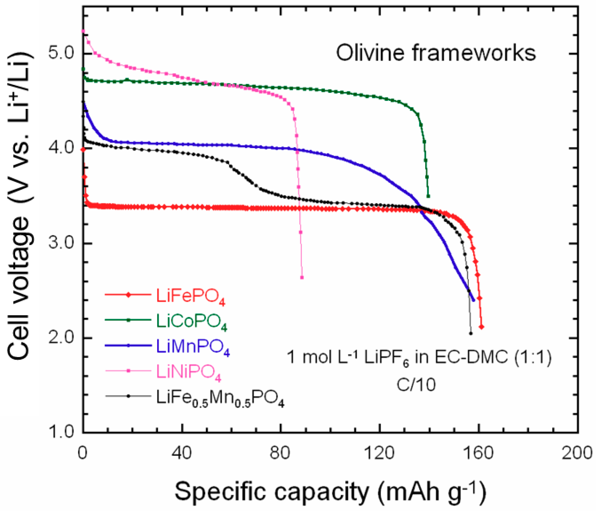 Batteries | Free Full-Text | Olivine Positive Electrodes for Li-Ion  Batteries: Status and Perspectives