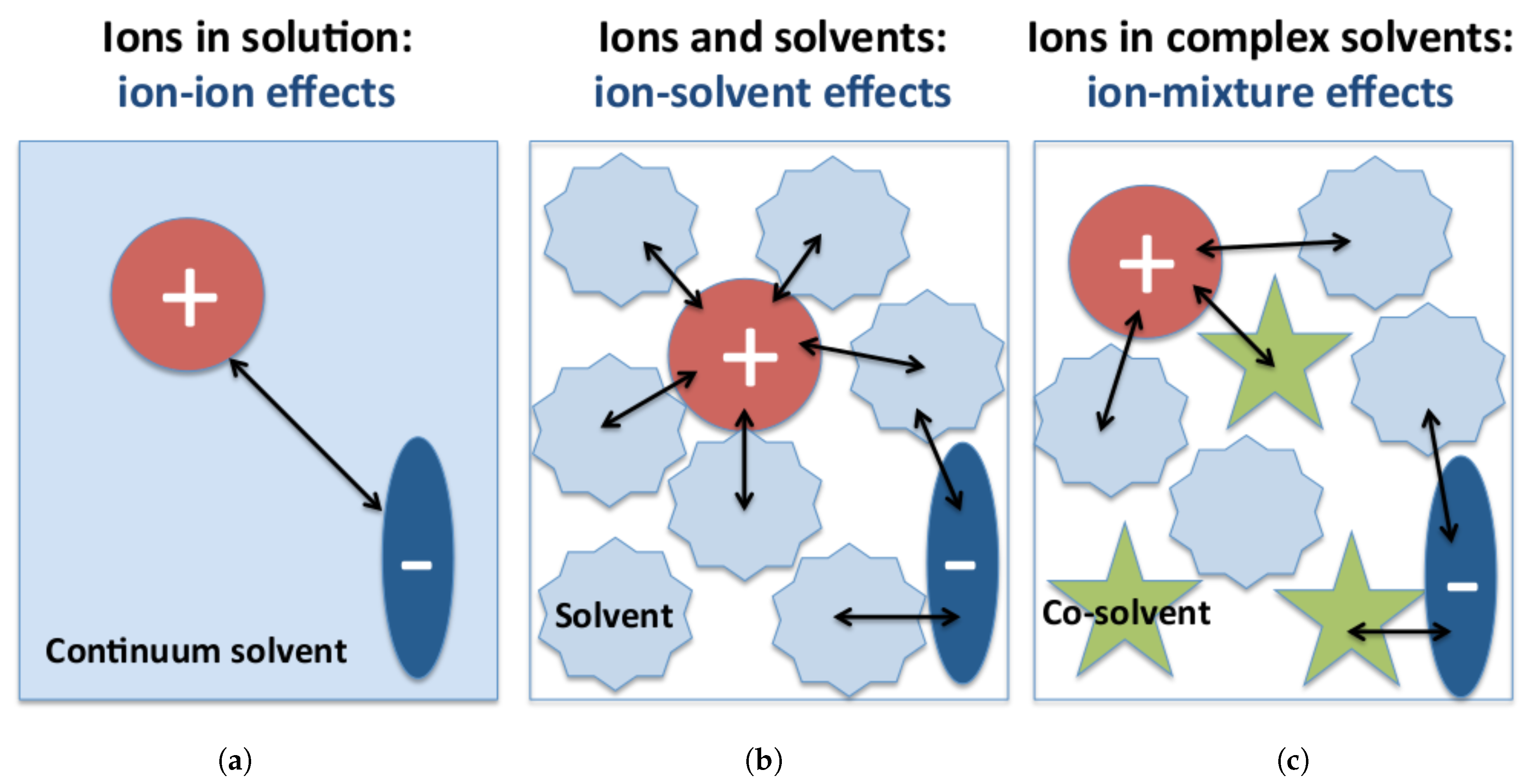 Batteries | Free Full-Text | Properties of Ion Complexes and Their Impact  on Charge Transport in Organic Solvent-Based Electrolyte Solutions for  Lithium Batteries: Insights from a Theoretical Perspective | HTML