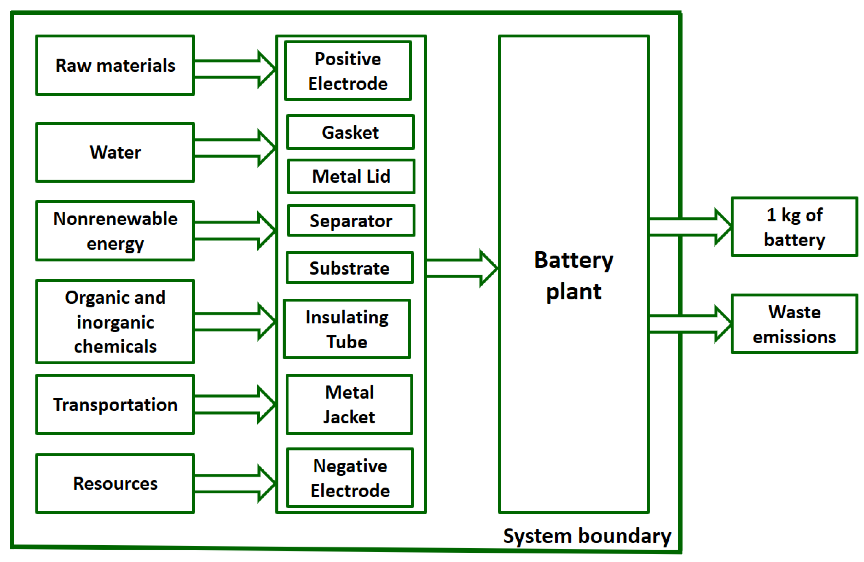 Batteries | Free Full-Text | Comparative Life Cycle Environmental Impact  Analysis of Lithium-Ion (LiIo) and Nickel-Metal Hydride (NiMH) Batteries |  HTML