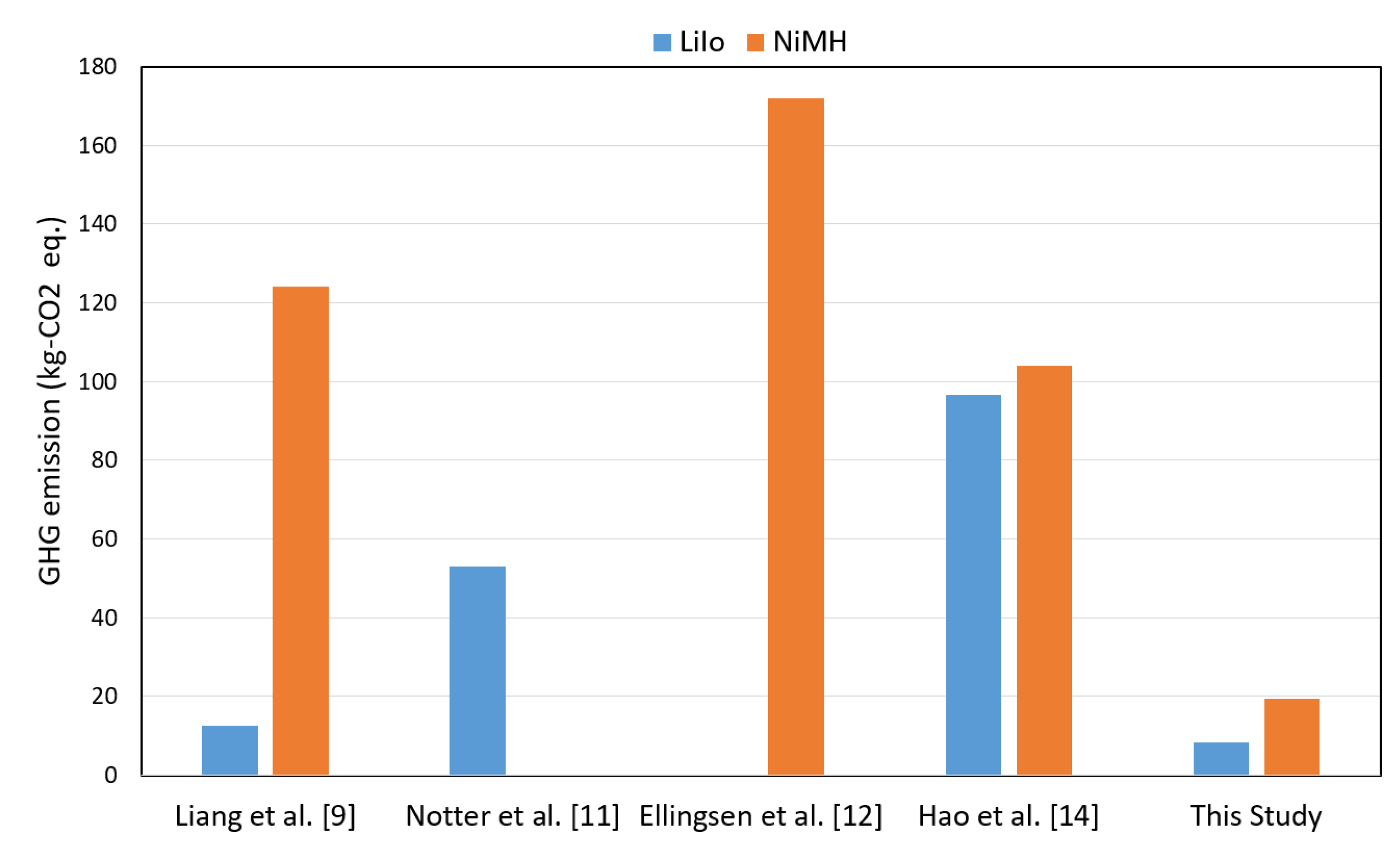 Batteries | Free Full-Text | Comparative Life Cycle Environmental Impact  Analysis of Lithium-Ion (LiIo) and Nickel-Metal Hydride (NiMH) Batteries