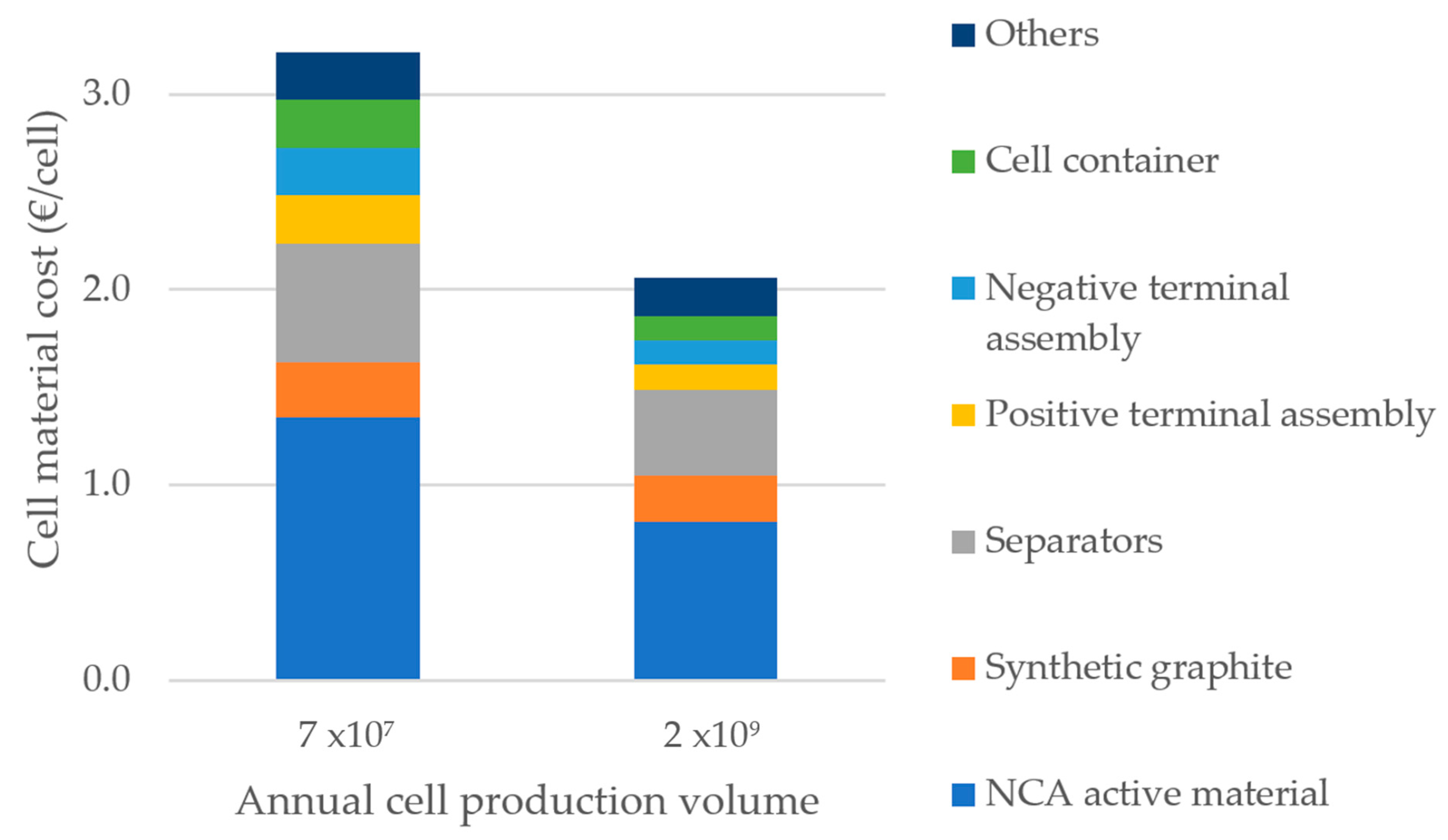 Batteries | Free Full-Text | Eco-Efficiency of a Lithium-Ion Battery for  Electric Vehicles: Influence of Manufacturing Country and Commodity Prices  on GHG Emissions and Costs