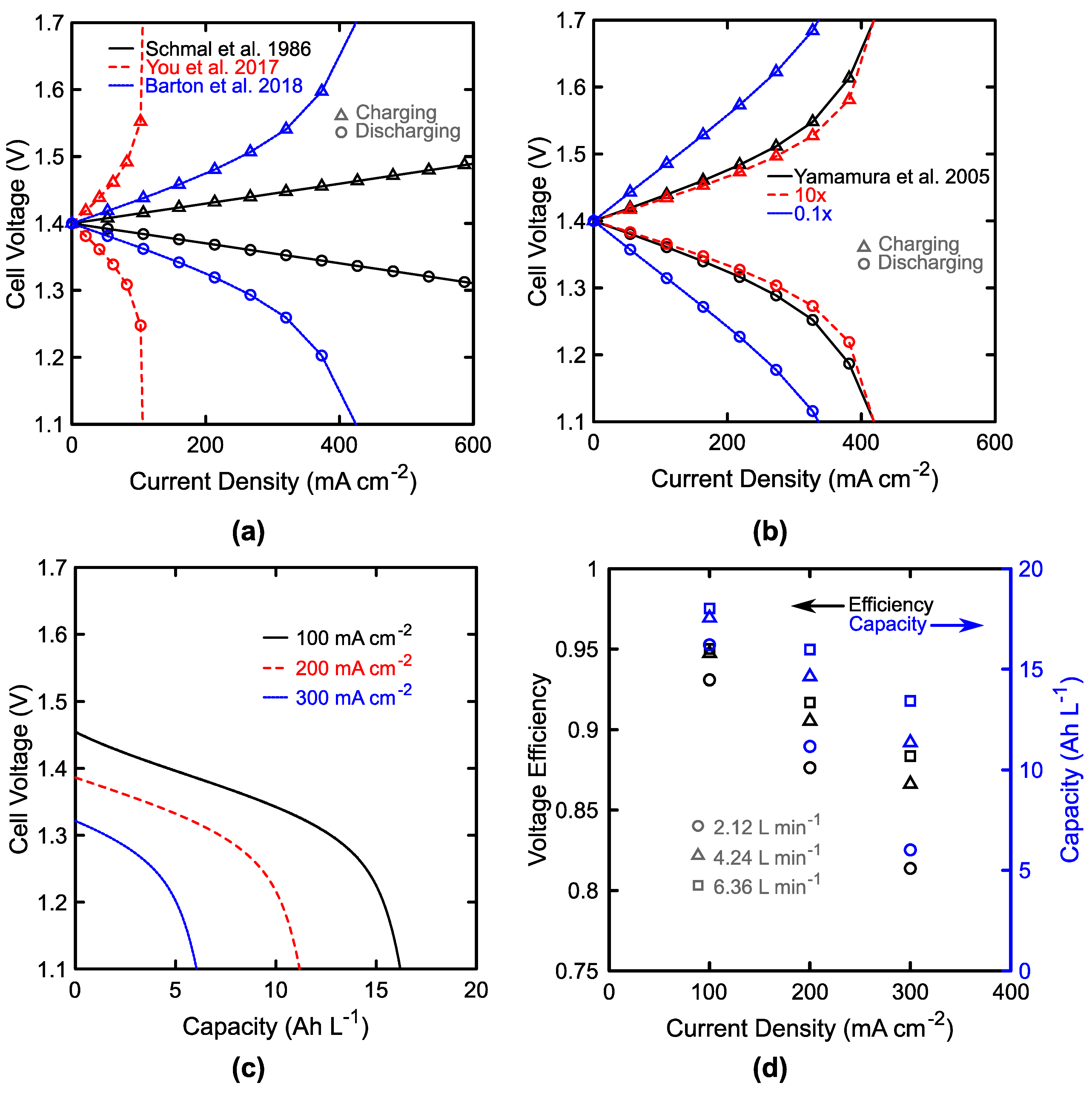 Batteries | Free Full-Text | A One-Dimensional Stack Model for Redox Flow  Battery Analysis and Operation