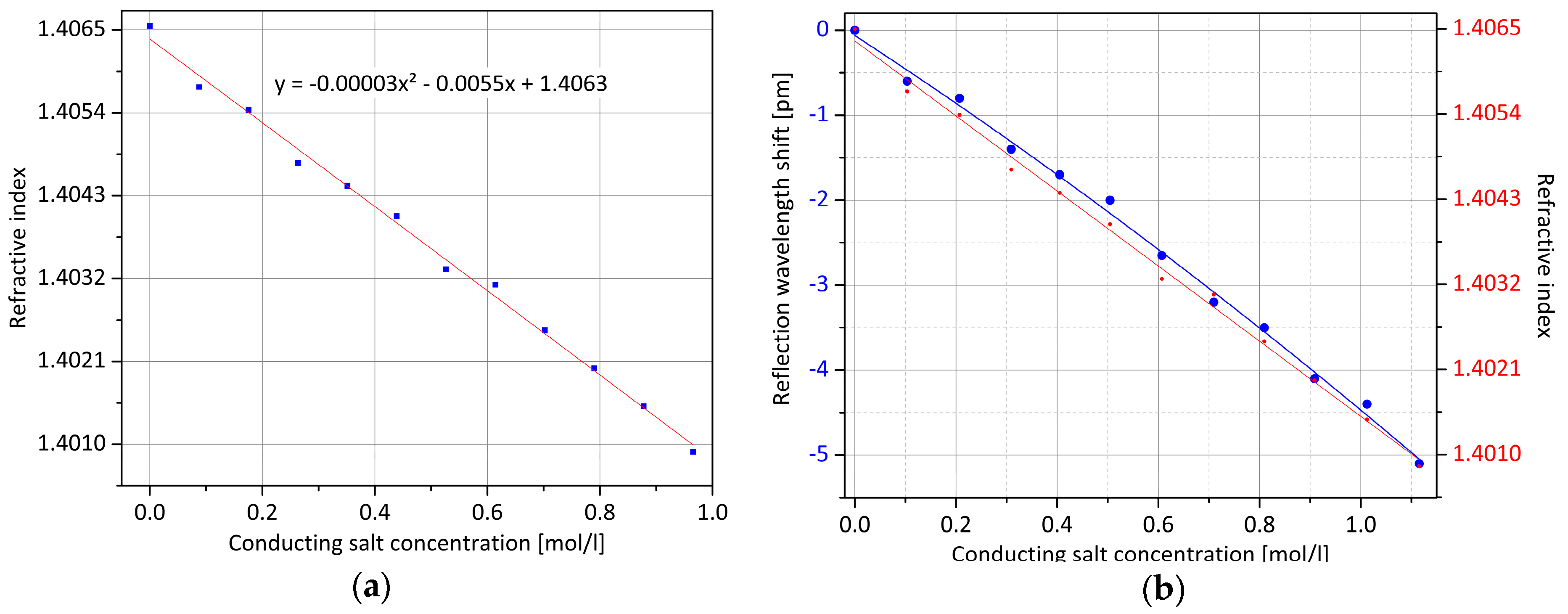 Batteries | Free Full-Text | Refractive Index Measurement of Lithium Ion  Battery Electrolyte with Etched Surface Cladding Waveguide Bragg Gratings  and Cell Electrode State Monitoring by Optical Strain Sensors
