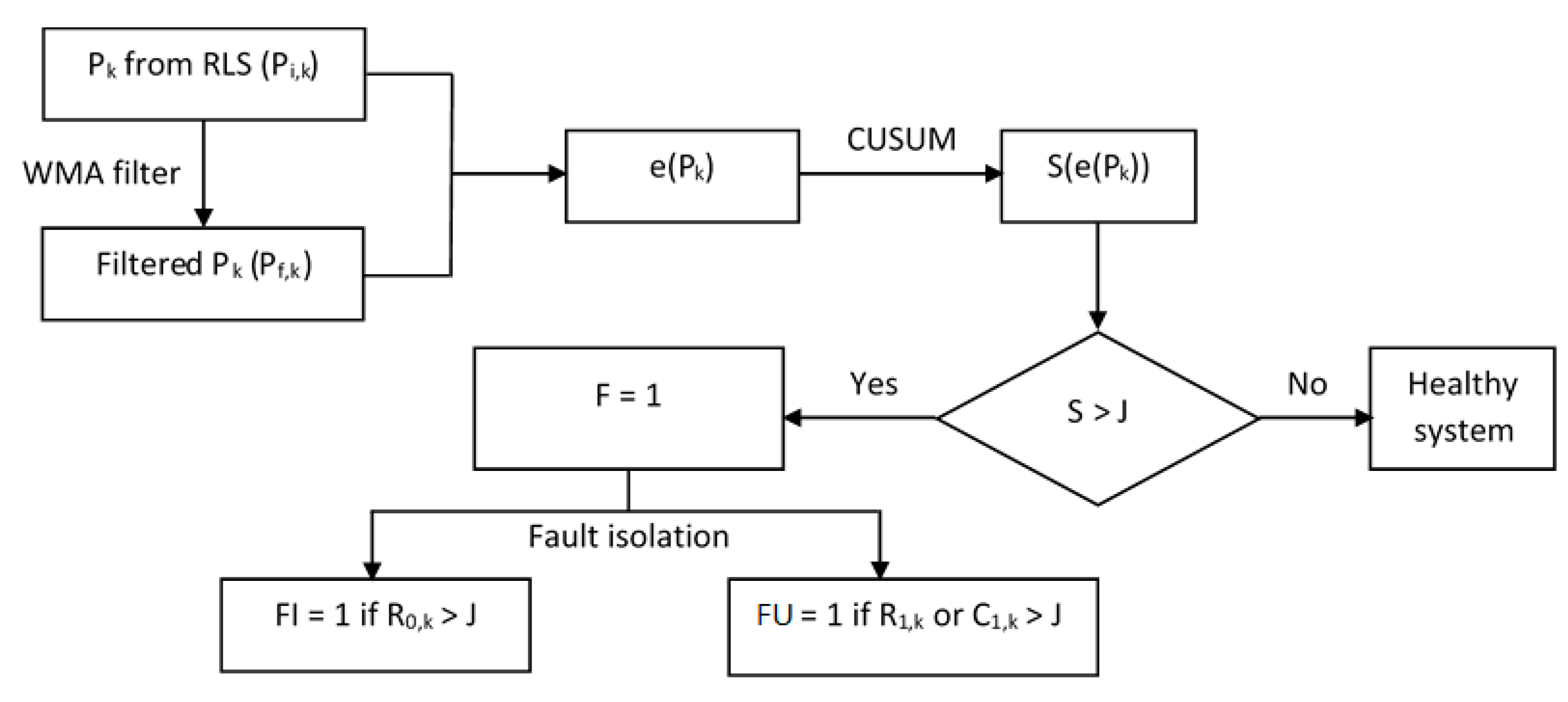 Batteries | Free Full-Text | Sensor Fault Detection and Isolation for  Degrading Lithium-Ion Batteries in Electric Vehicles Using Parameter  Estimation with Recursive Least Squares | HTML