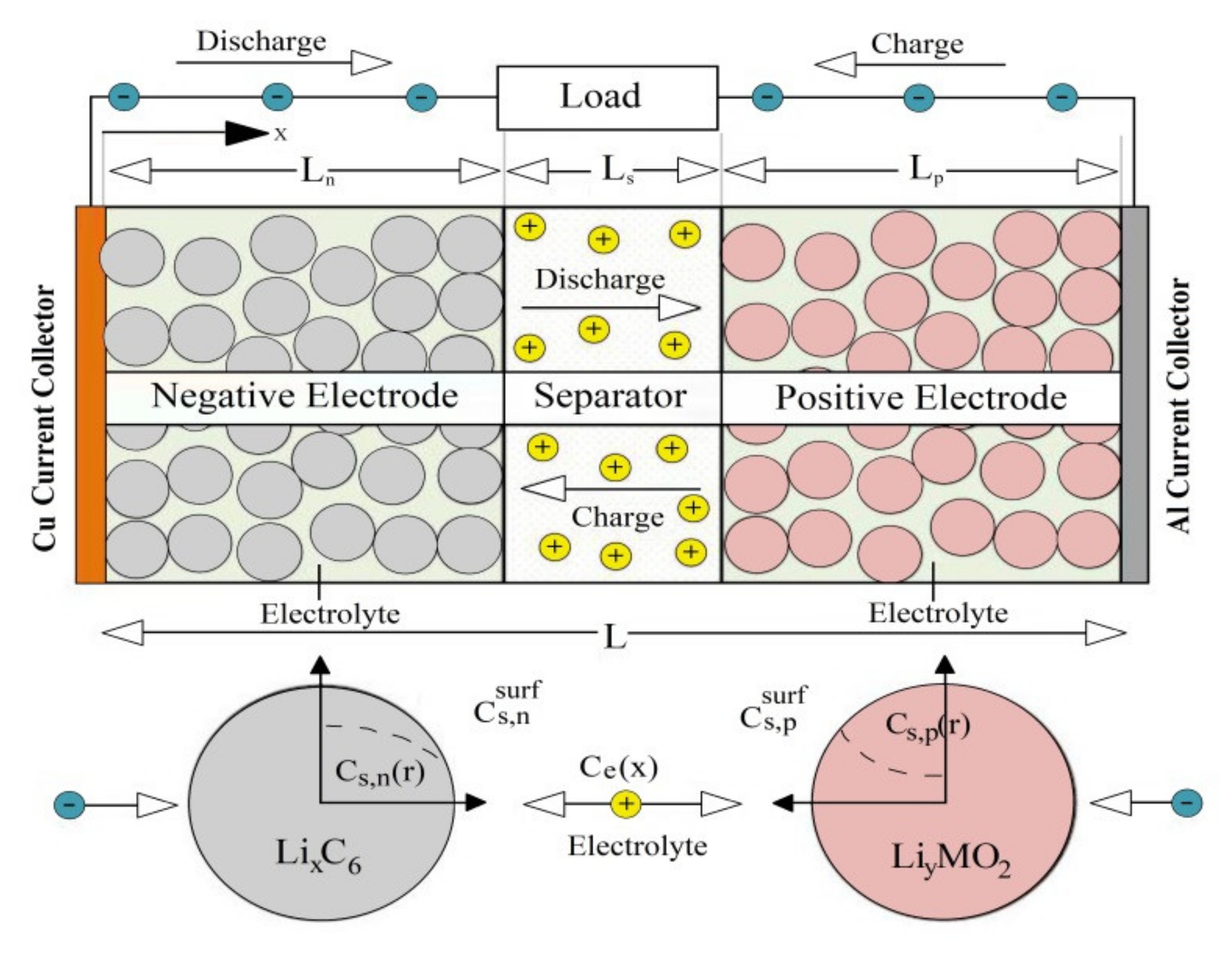 Batteries | Free Full-Text | Lithium-Ion Battery Modeling Including  Degradation Based on Single-Particle Approximations