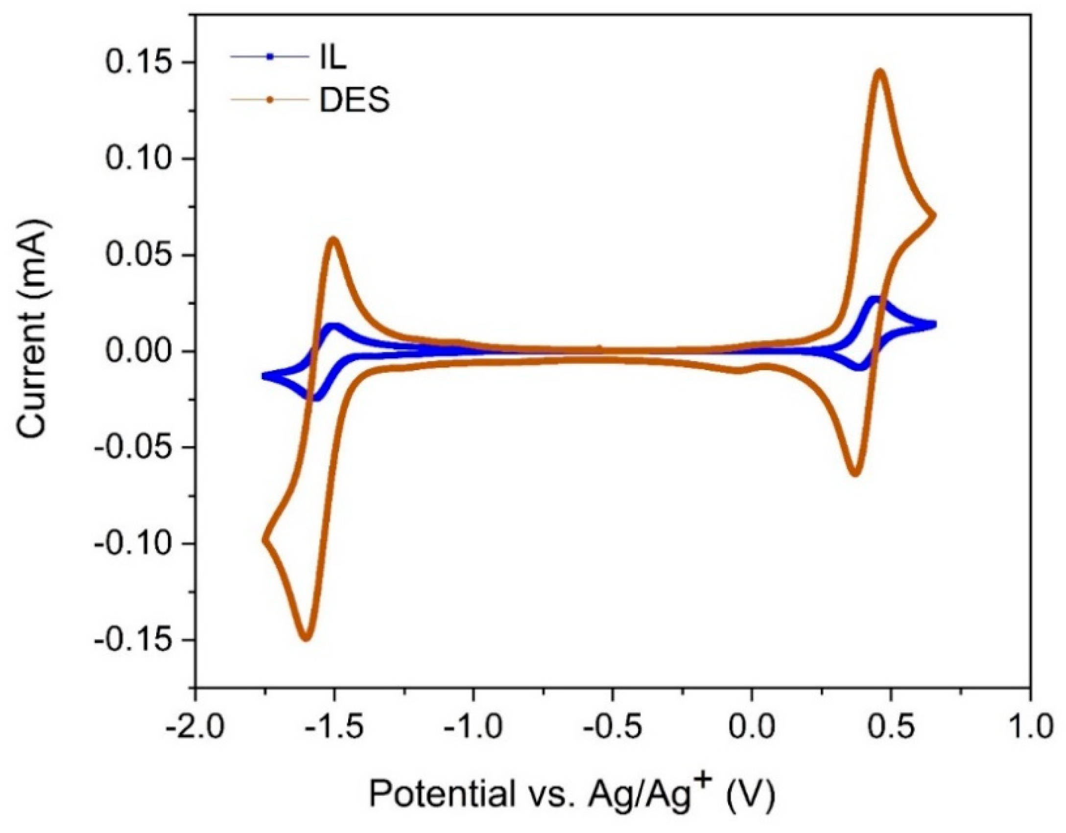 Batteries Free Full Text Evaluation Of A Non Aqueous Vanadium Redox Flow Battery Using A Deep Eutectic Solvent And Graphene Modified Carbon Electrodes Via Electrophoretic Deposition Html