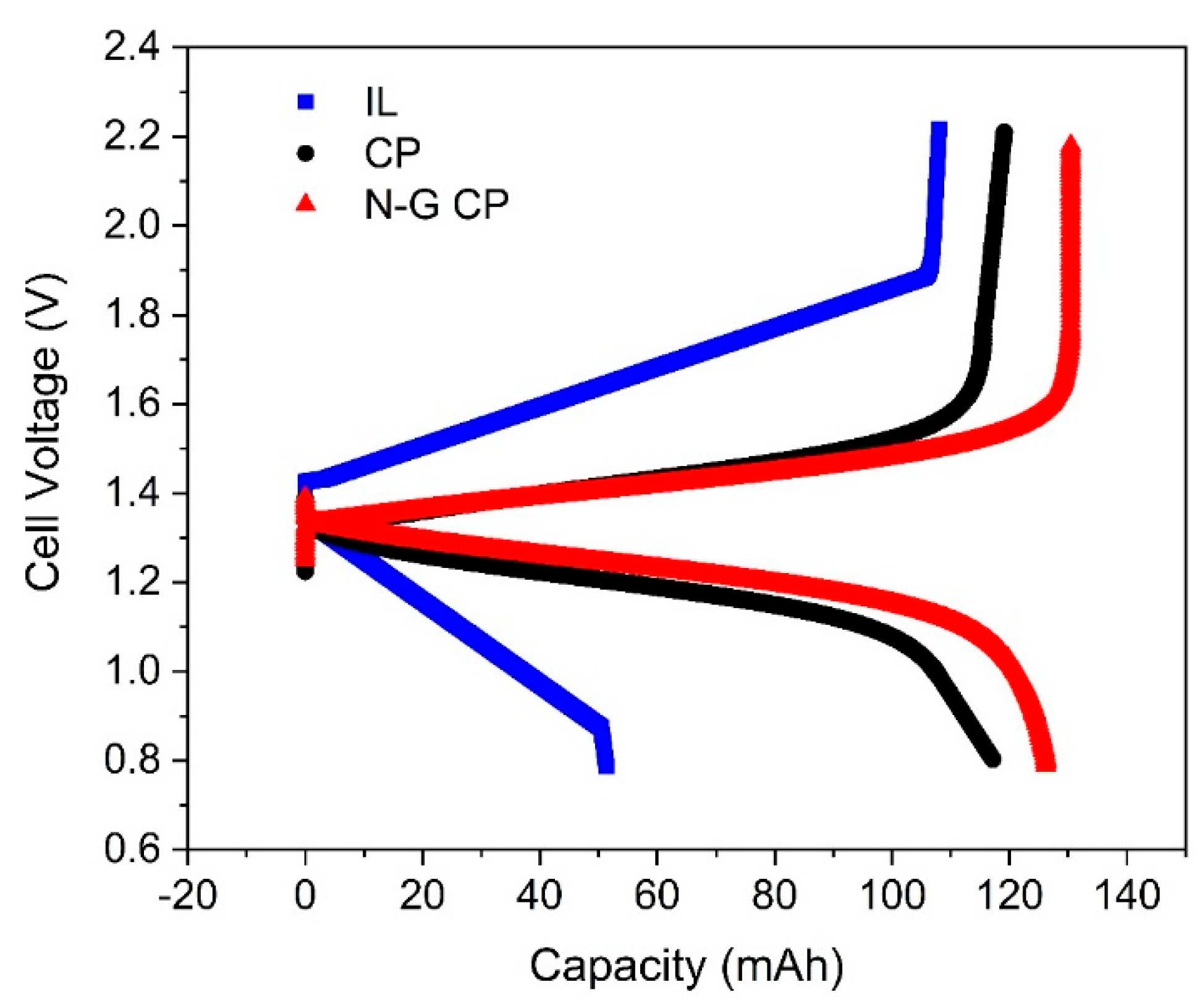 Batteries Free Full Text Evaluation Of A Non Aqueous Vanadium Redox Flow Battery Using A Deep Eutectic Solvent And Graphene Modified Carbon Electrodes Via Electrophoretic Deposition Html