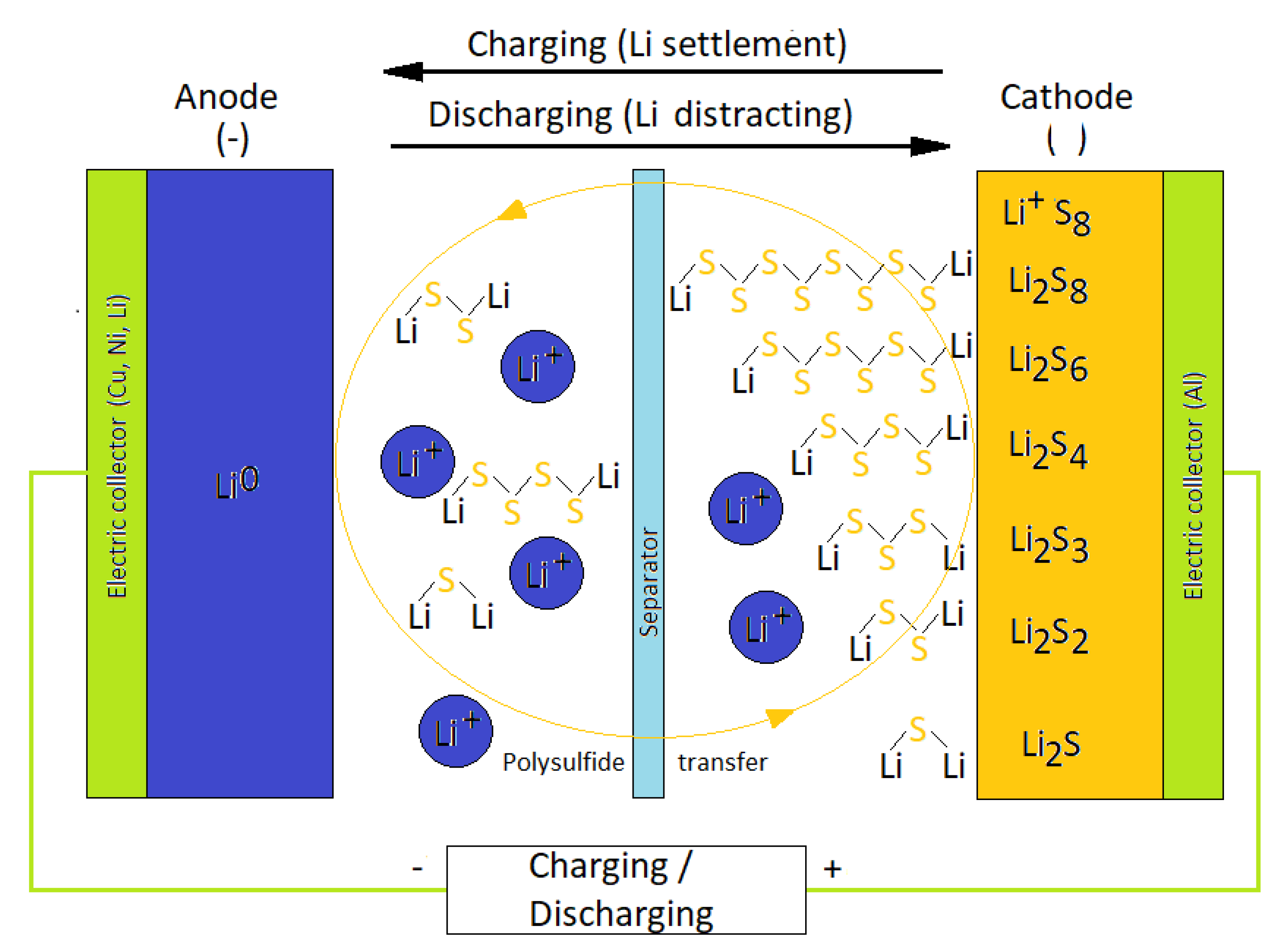 Lithium–sulfur battery - Wikipedia