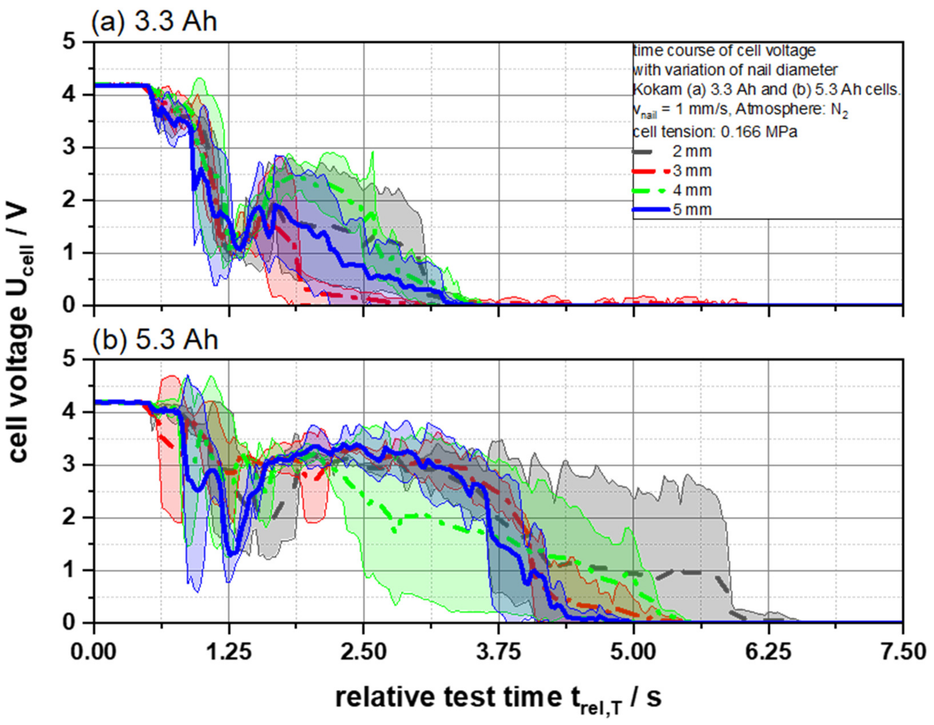 Batteries Free Full Text Effects Of The Nail Geometry And Humidity On The Nail Penetration Of High Energy Density Lithium Ion Batteries Html