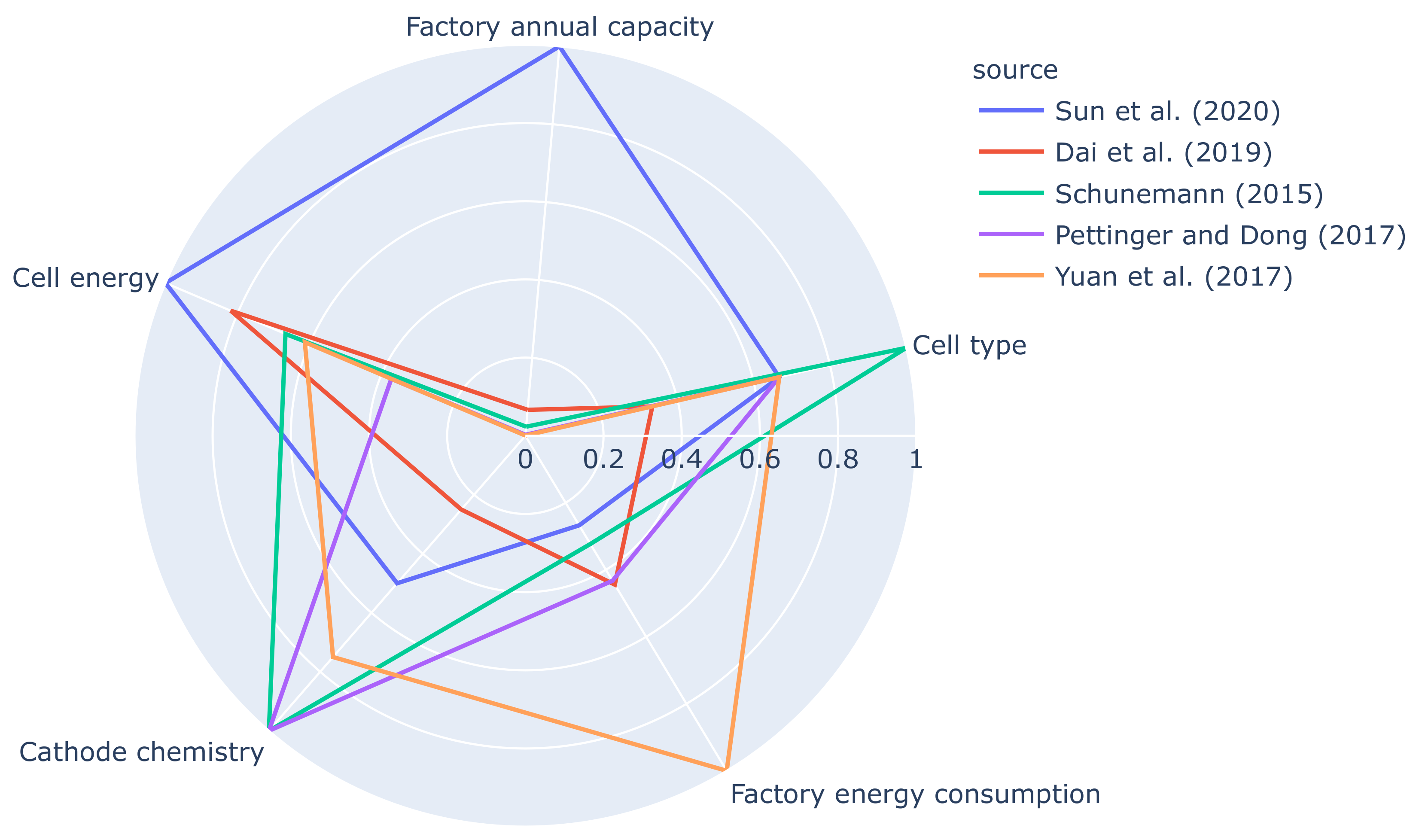 Batteries | Free Full-Text | A Flexible Model for Benchmarking the Energy  Usage of Automotive Lithium-Ion Battery Cell Manufacturing