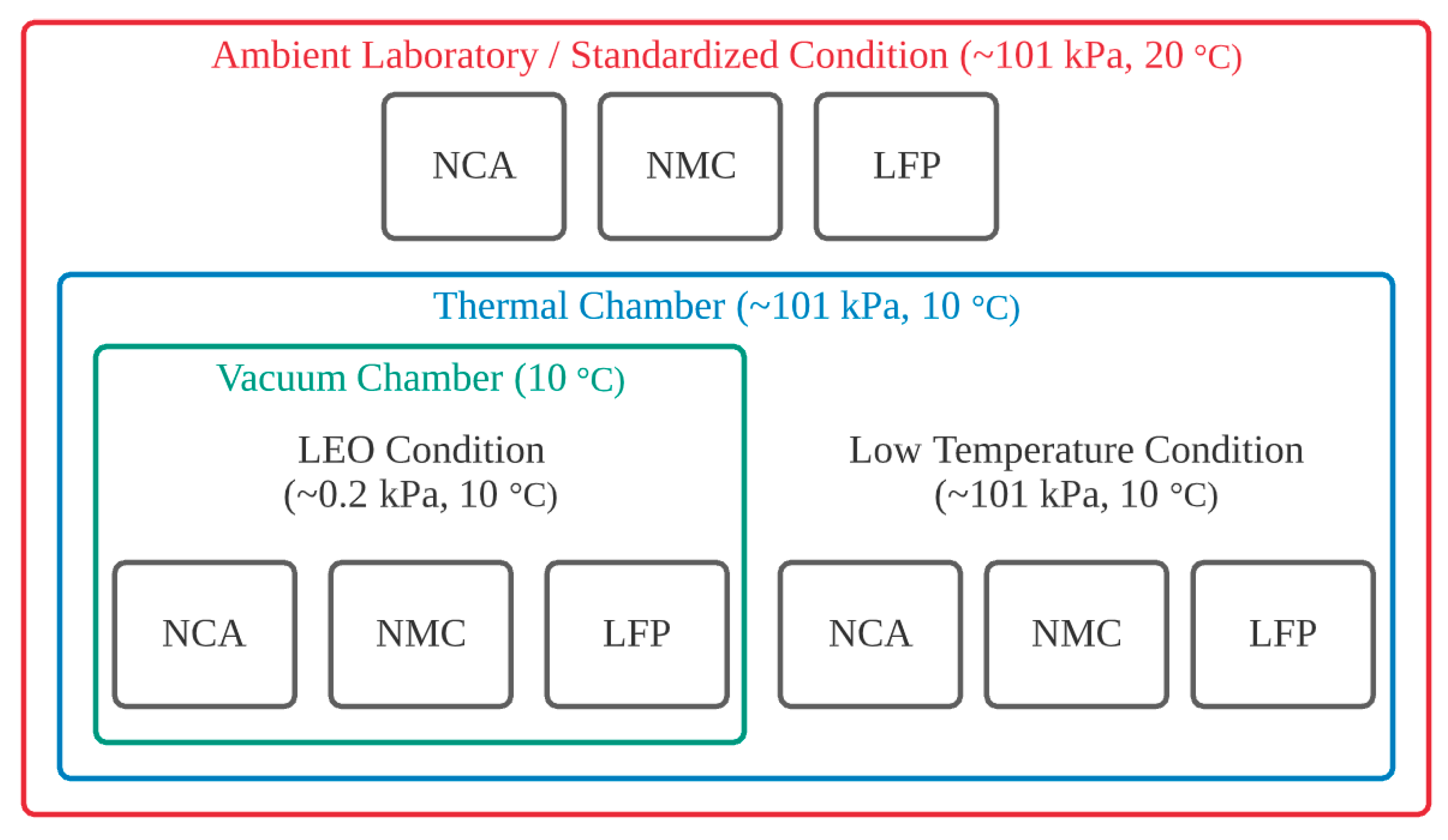 Batteries | Free Full-Text | Impact of Test Conditions While Screening  Lithium-Ion Batteries for Capacity Degradation in Low Earth Orbit CubeSat  Space Applications