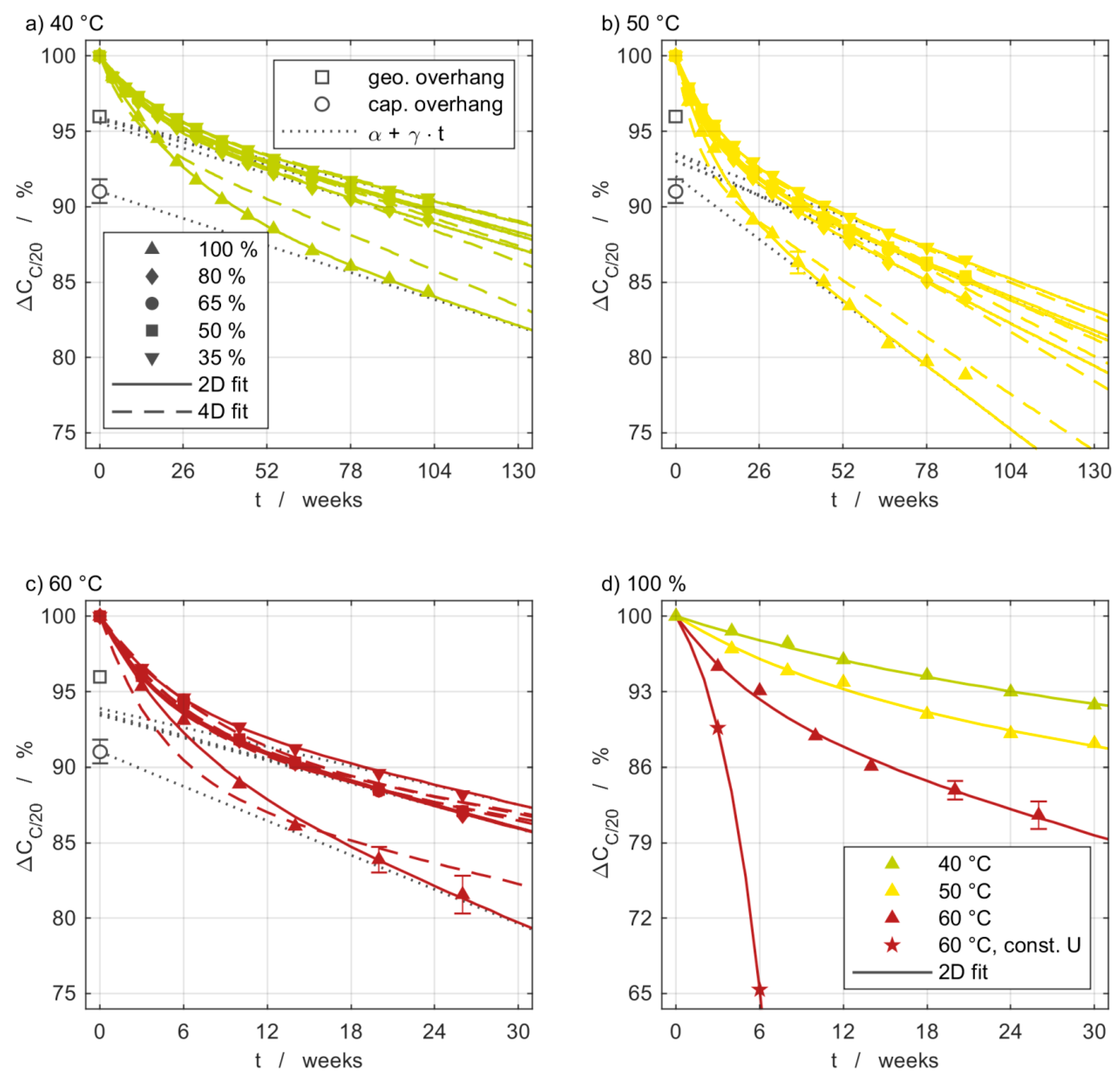 Batteries Free FullText Calendar Aging of LiIon Cells