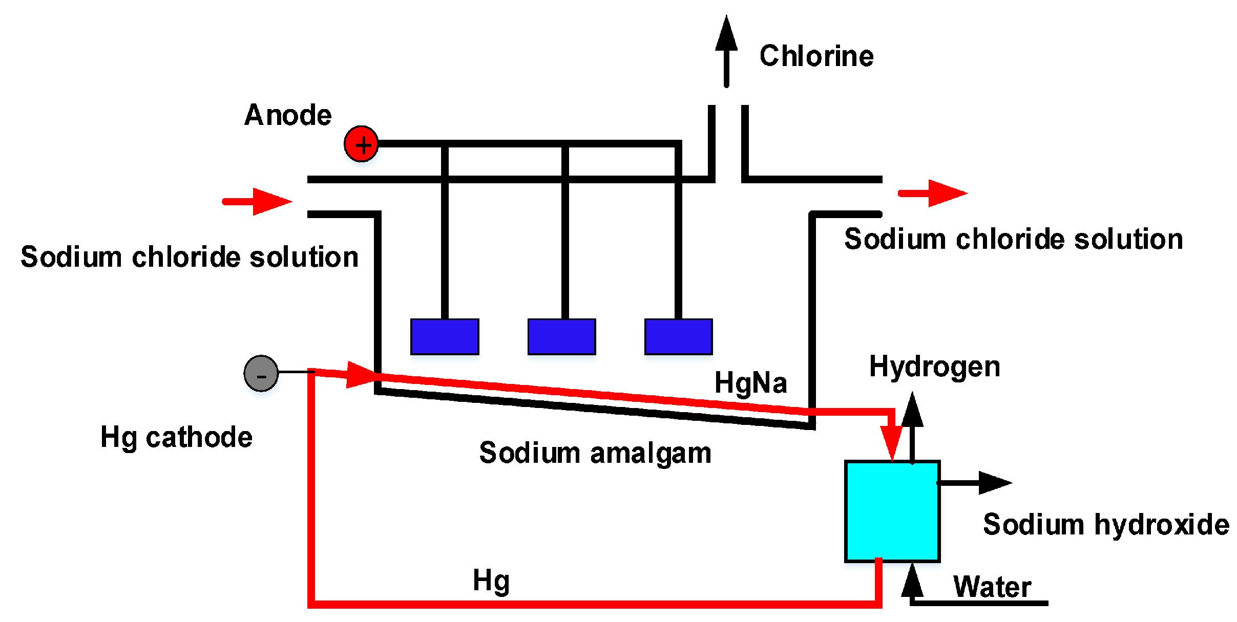 Sodium hydroxide uses and effects I Curious Chloride scans