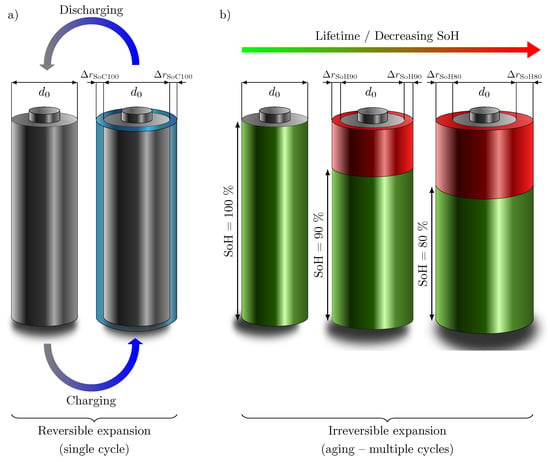 Batteries | Free Full-Text | Non-Uniform Circumferential Expansion of  Cylindrical Li-Ion Cells—The Potato Effect
