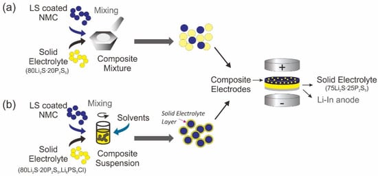 Batteries | Free Full-Text | Preparation of Composite Electrodes for  All-Solid-State Batteries Based on Sulfide Electrolytes: An Electrochemical  Point of View