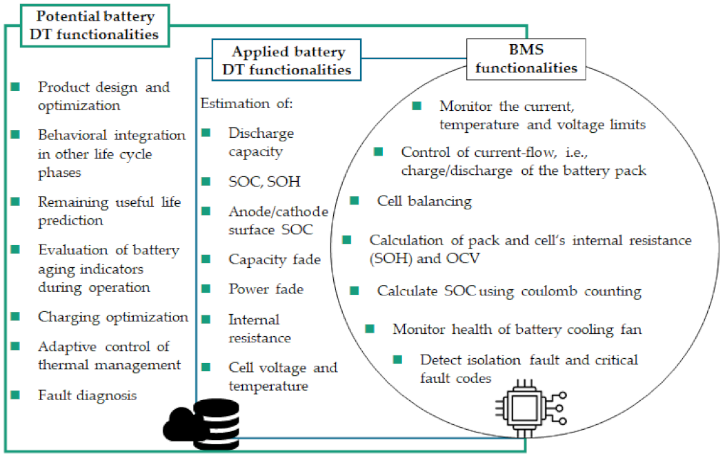 Batteries | Free Full-Text | Implementation of Battery Digital Twin:  Approach, Functionalities and Benefits | HTML