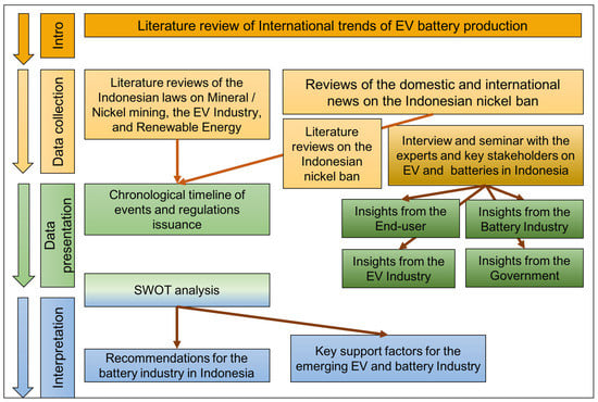 Batteries  Free Full-Text  The Emerging Electric Vehicle and 