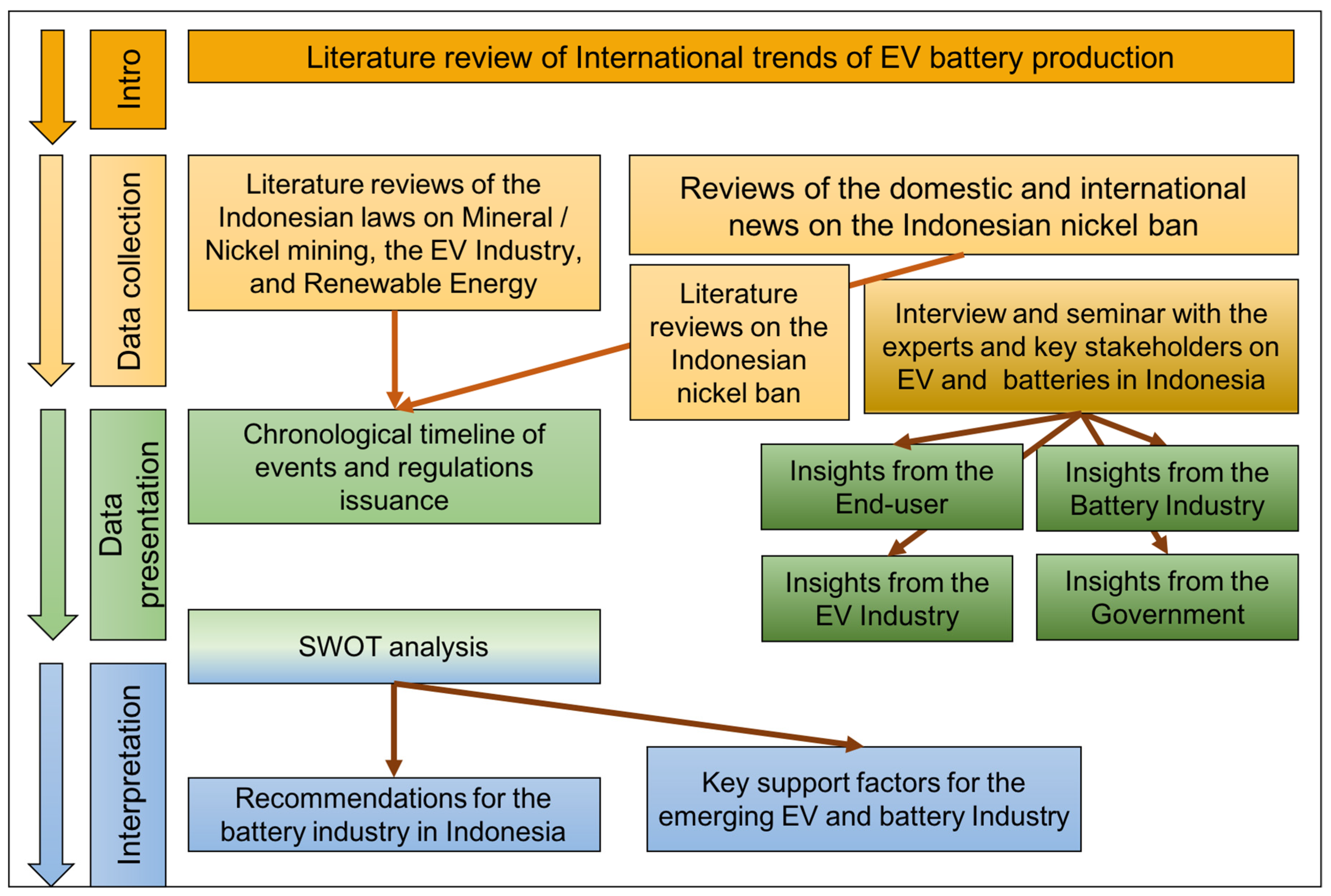 Batteries | Free Full-Text | The Emerging Electric Vehicle and Battery  Industry in Indonesia: Actions around the Nickel Ore Export Ban and a SWOT  Analysis