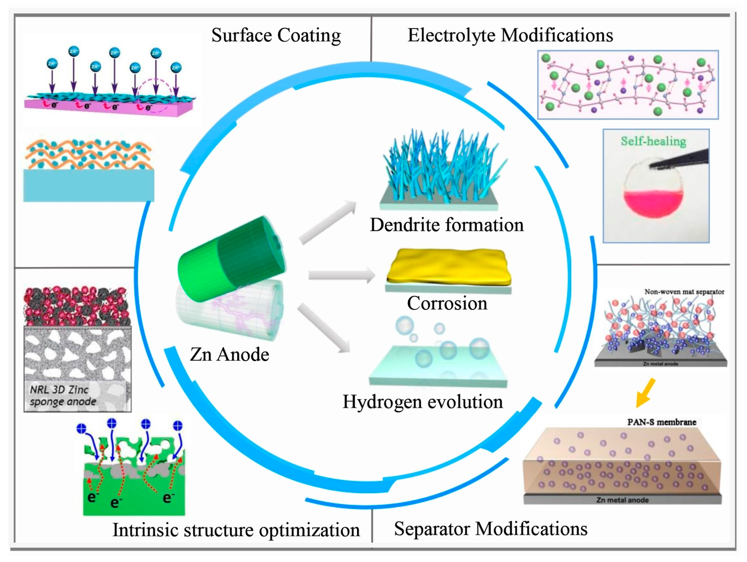 Batteries | Free Full-Text | Electrolyte Additive Strategies for  Suppression of Zinc Dendrites in Aqueous Zinc-Ion Batteries