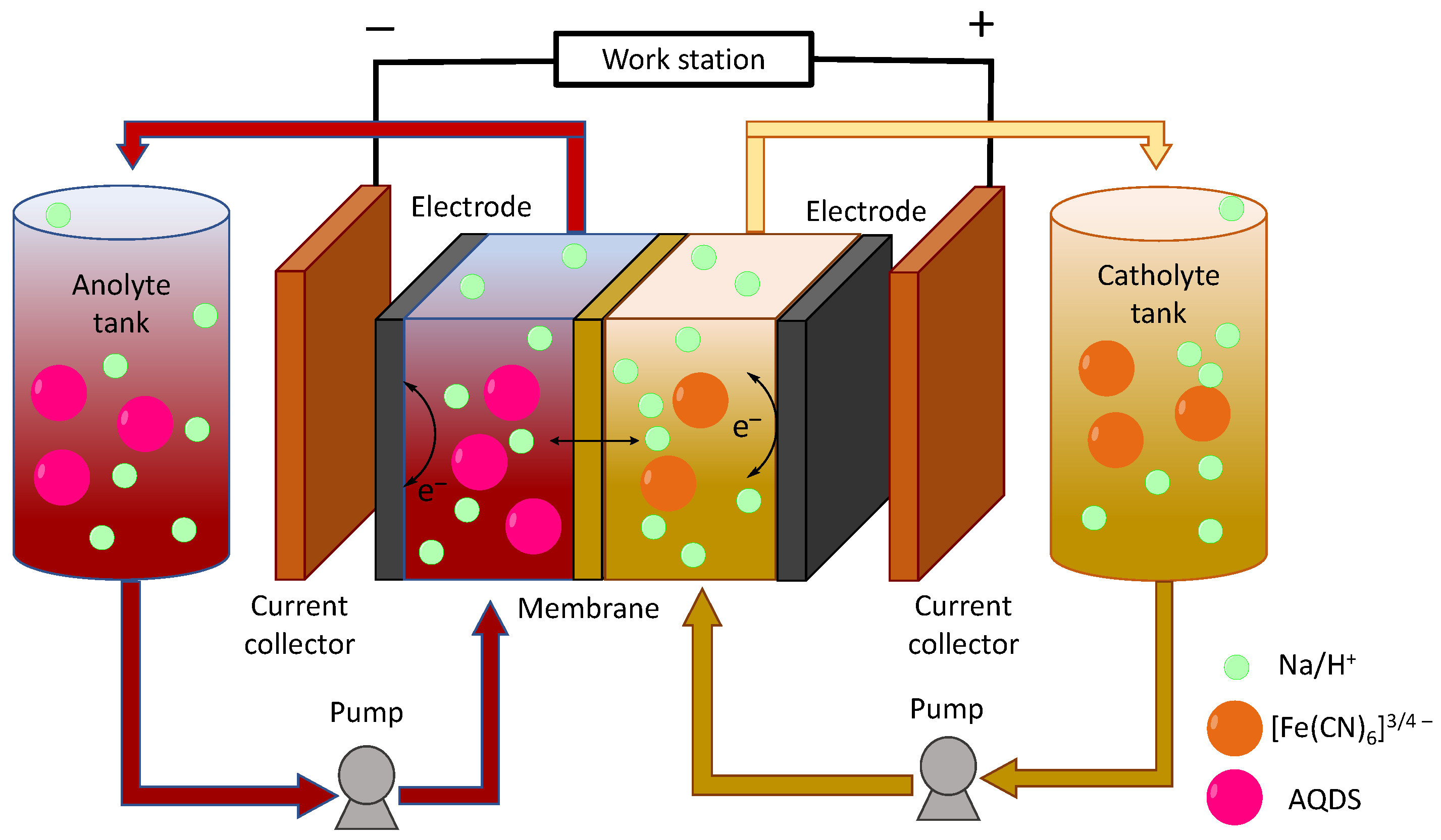 Batteries | Free Full-Text | Understanding Aqueous Organic Redox Flow  Batteries: A Guided Experimental Tour from Components Characterization to  Final Assembly