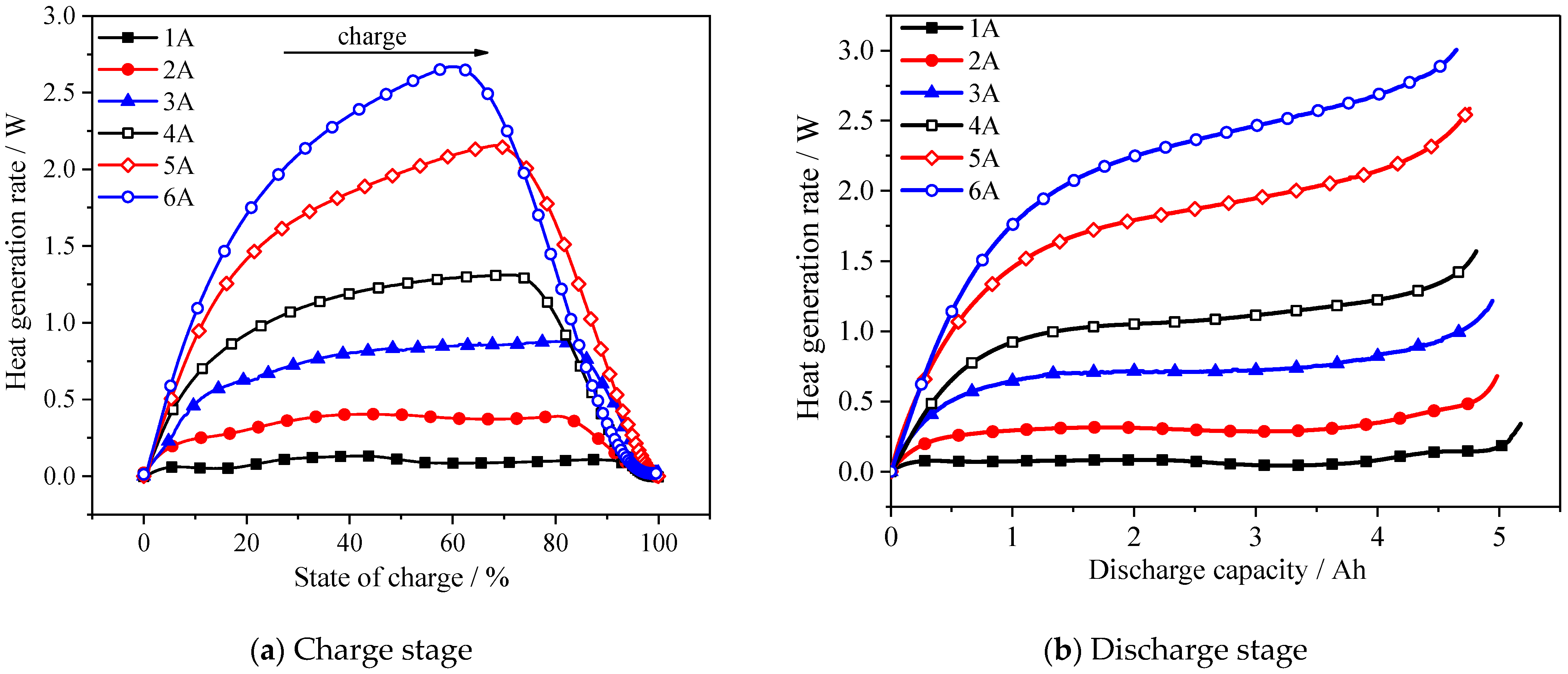 Batteries | Free Full-Text | Effects of Current and Ambient Temperature on  Thermal Response of Lithium Ion Battery