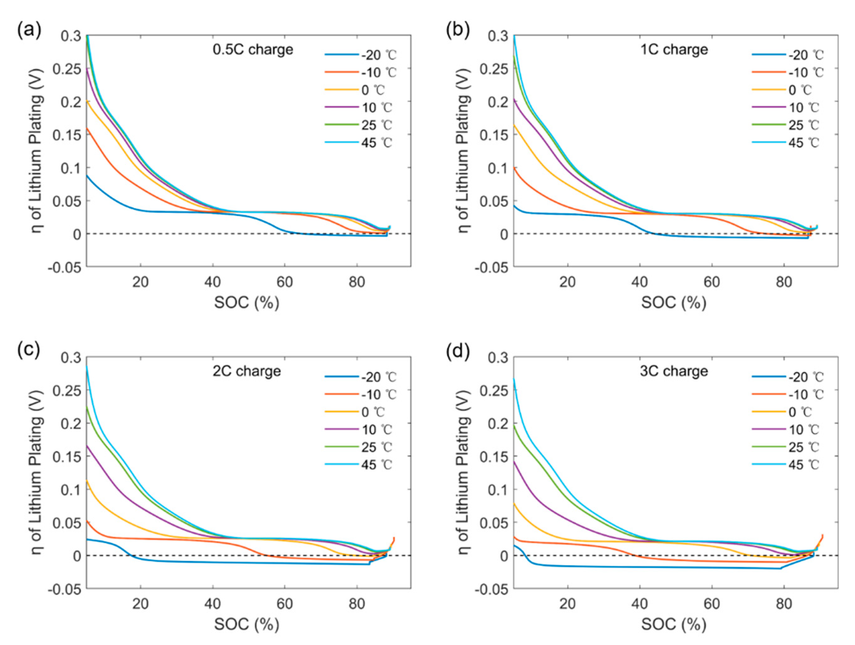 Batteries | Free Full-Text | The Dilemma of C-Rate and Cycle Life for  Lithium-Ion Batteries under Low Temperature Fast Charging