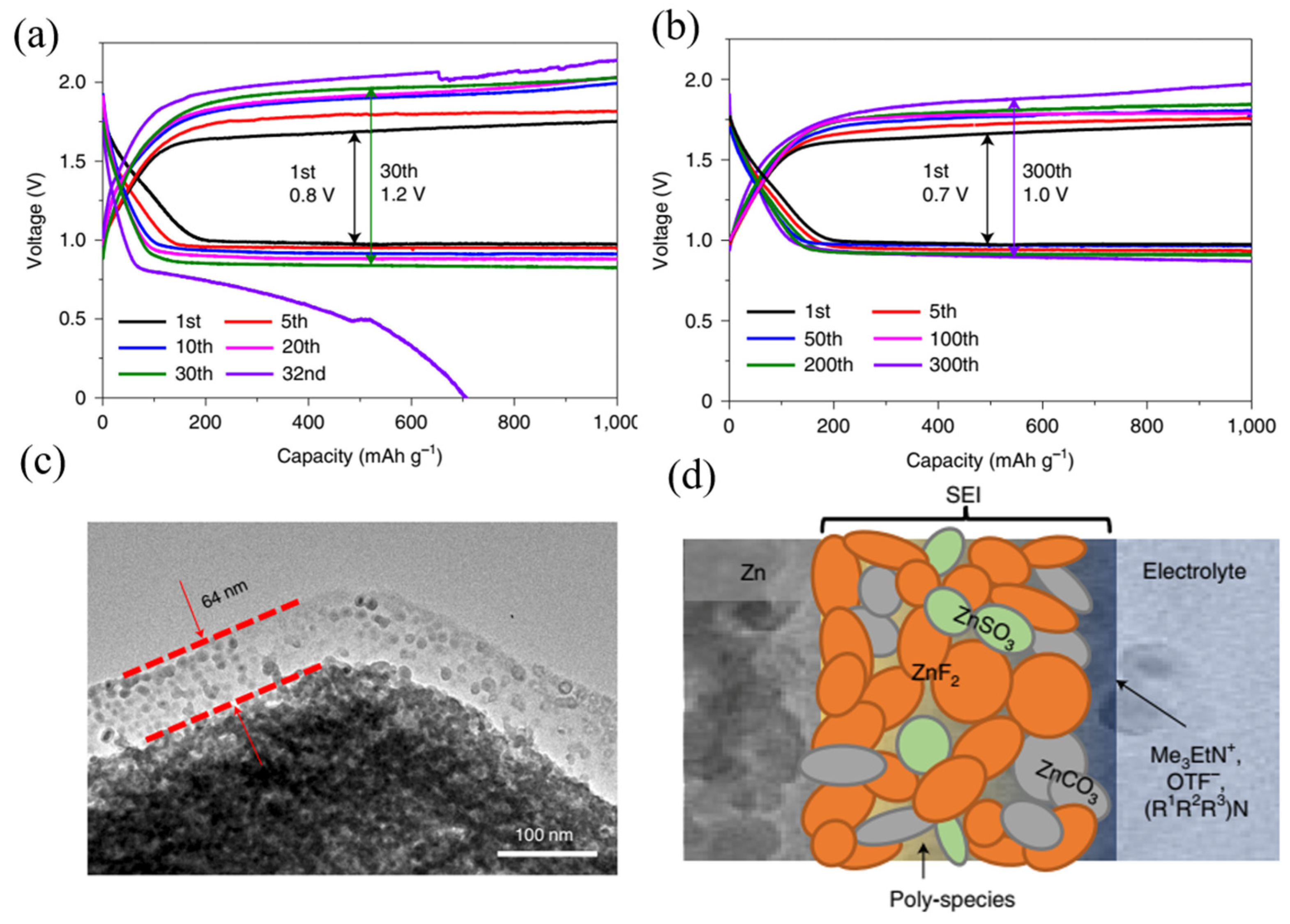 Batteries | Free Full-Text | Secondary Zinc–Air Batteries: A View on  Rechargeability Aspects