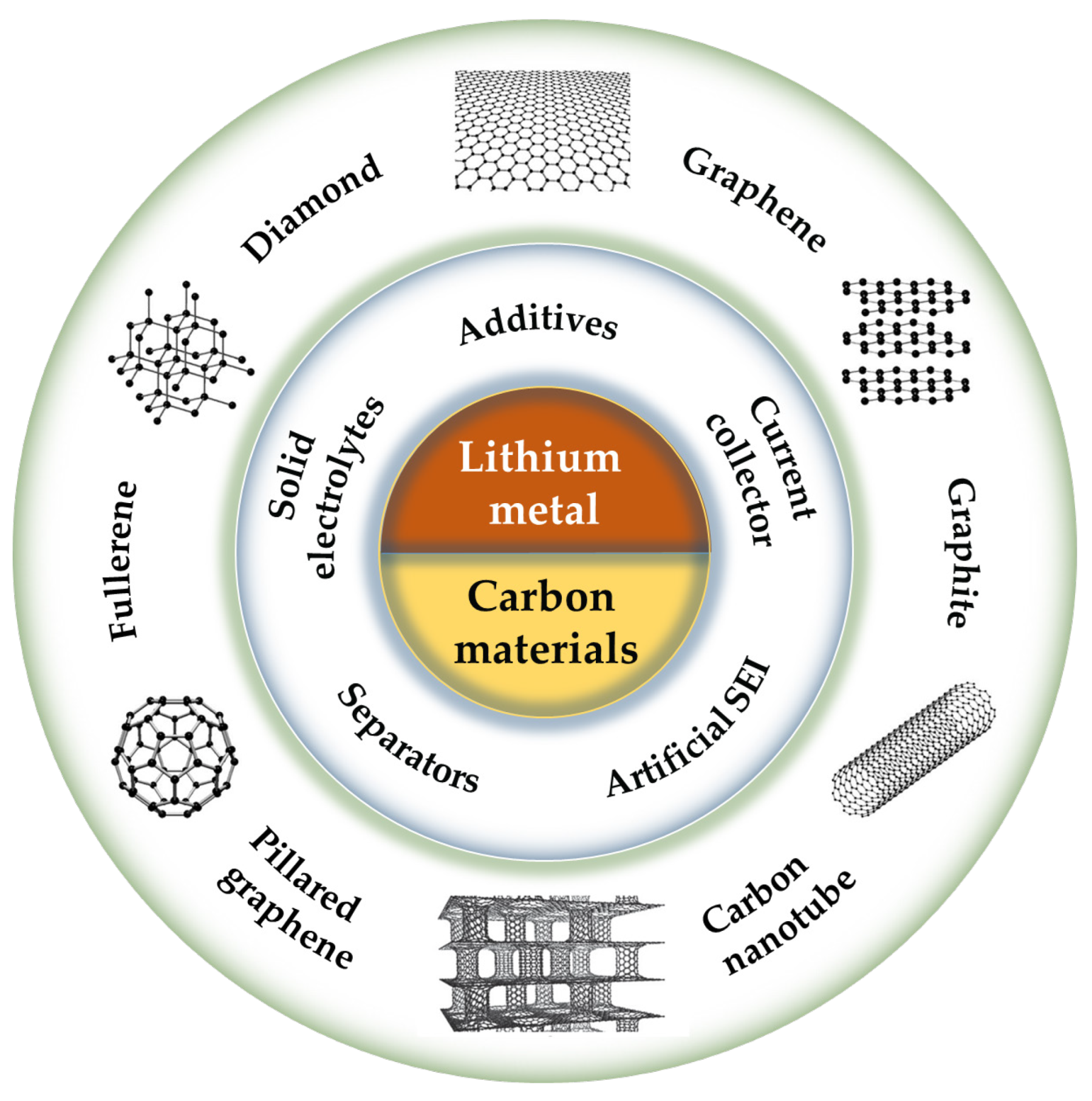 Batteries | Free Full-Text | A Review of the Application of Carbon  Materials for Lithium Metal Batteries