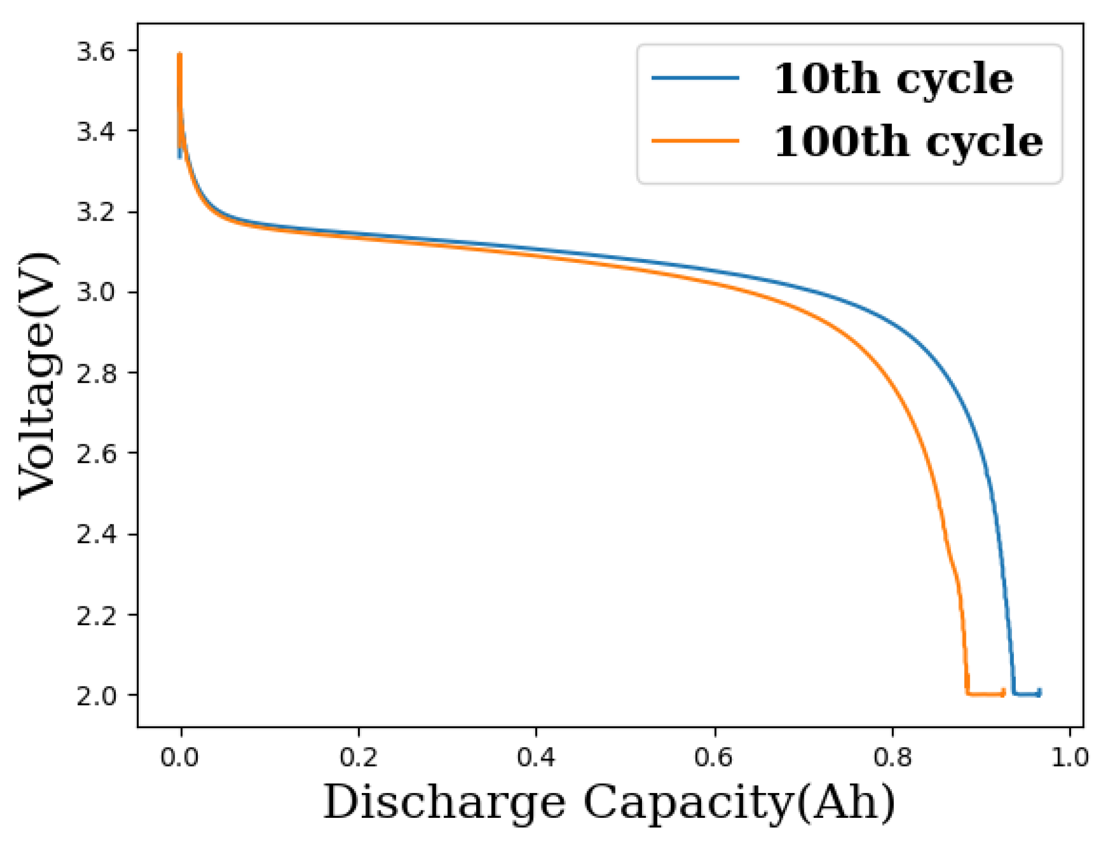 Batteries | Free Full-Text | Prediction of Battery Cycle Life Using Early- Cycle Data, Machine Learning and Data Management