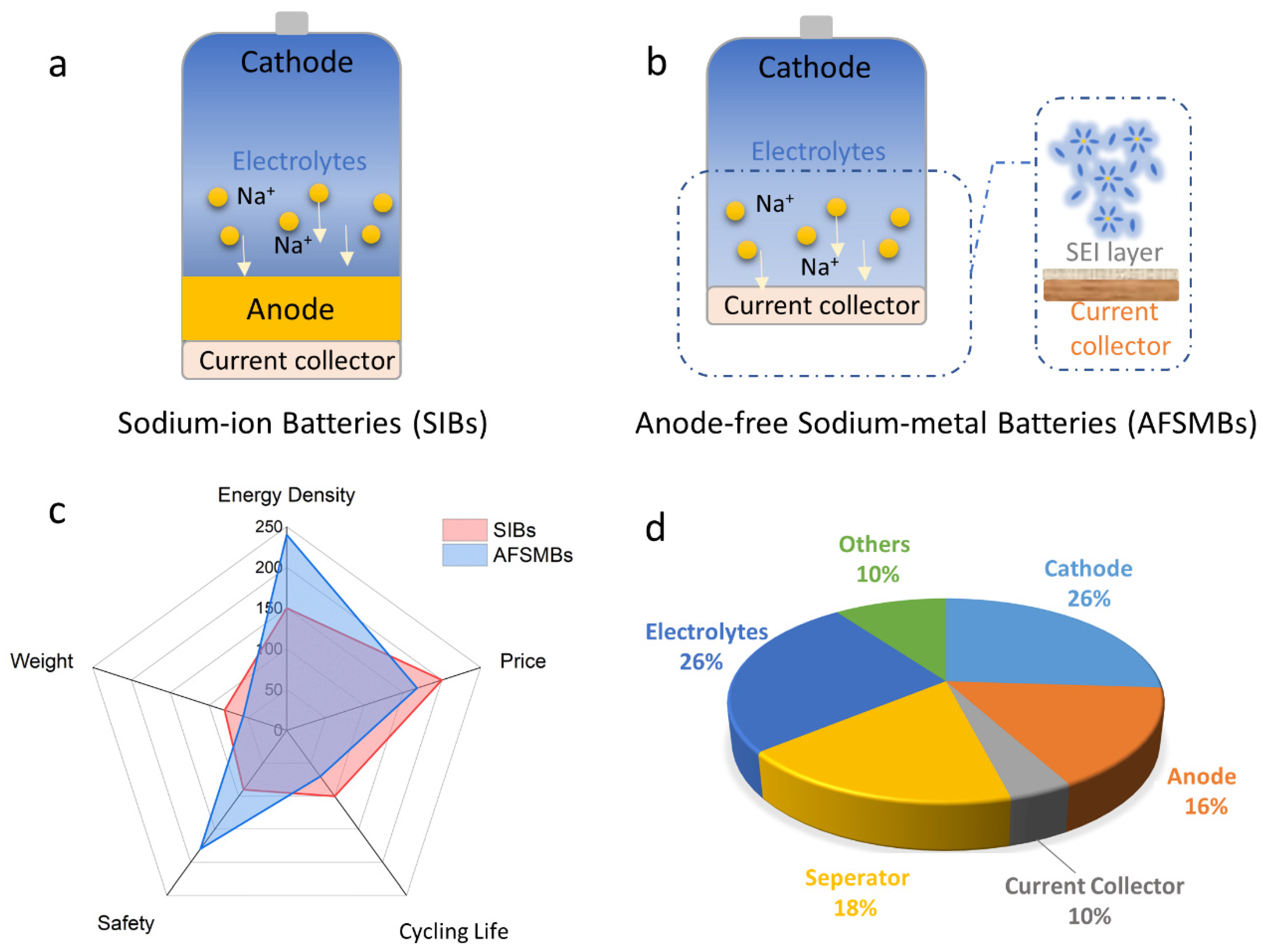 Batteries | Free Full-Text | Anode-Free Rechargeable Sodium-Metal Batteries