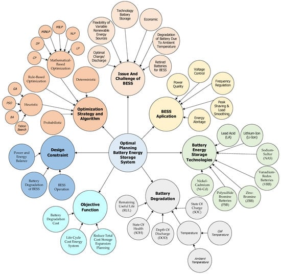 Batteries | Free Full-Text | Optimal Planning of Battery Energy Storage ...