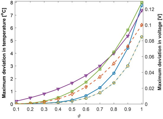 Batteries | Free Full-Text | Data-Driven Thermal Anomaly Detection in ...