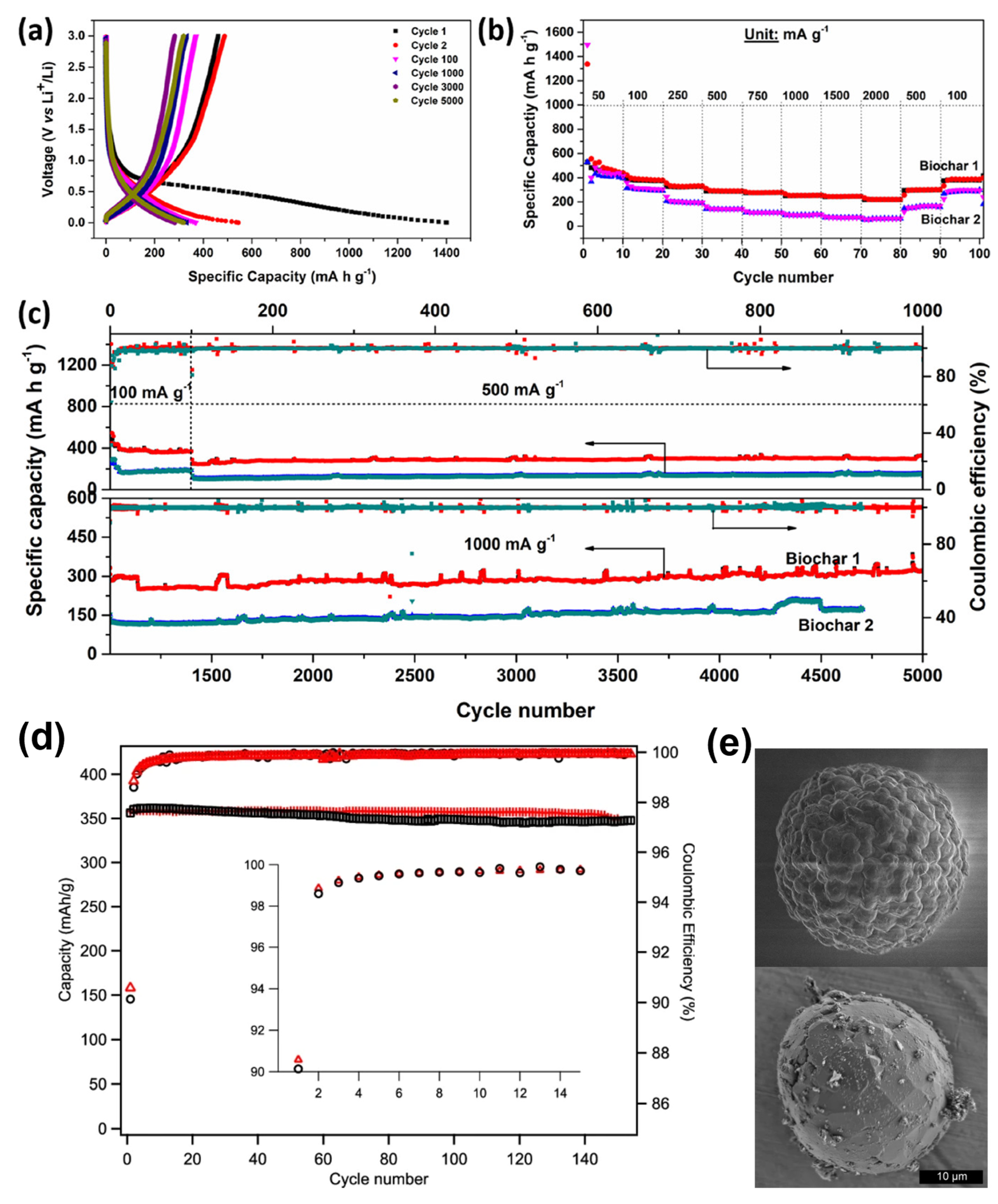 Batteries 09 00116 g005