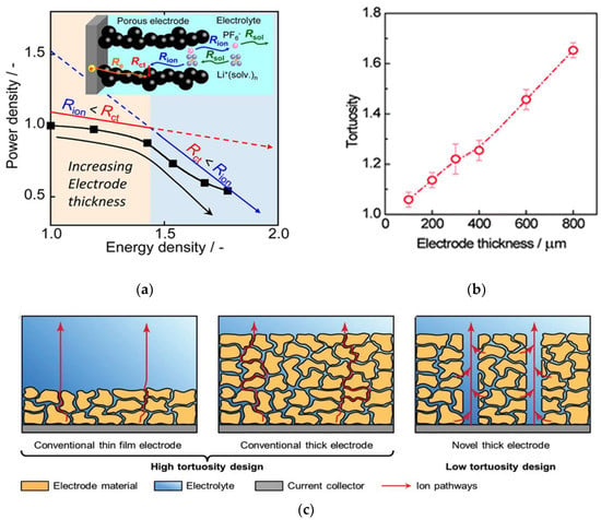 Magnetic Field Helps Thick Battery Electrodes Tackle Electric