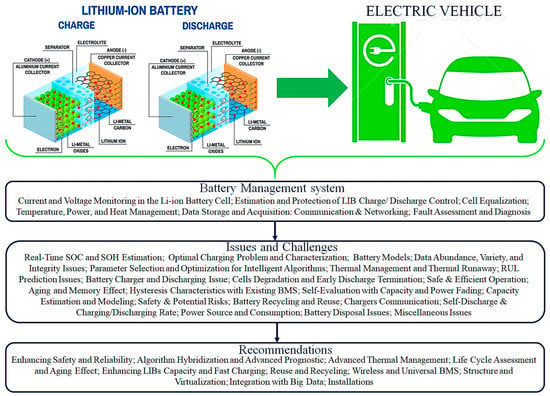 Batteries | Free Full-Text | Lithium-Ion Battery Management System for  Electric Vehicles: Constraints, Challenges, and Recommendations
