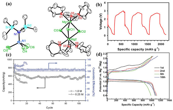 The Key Role of Magnesium Polysulfides in the Development of Mg-S Batteries