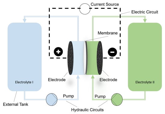 Batteries | Free Full-Text | Hybrid Energy Storage Systems Based on  Redox-Flow Batteries: Recent Developments, Challenges, and Future  Perspectives
