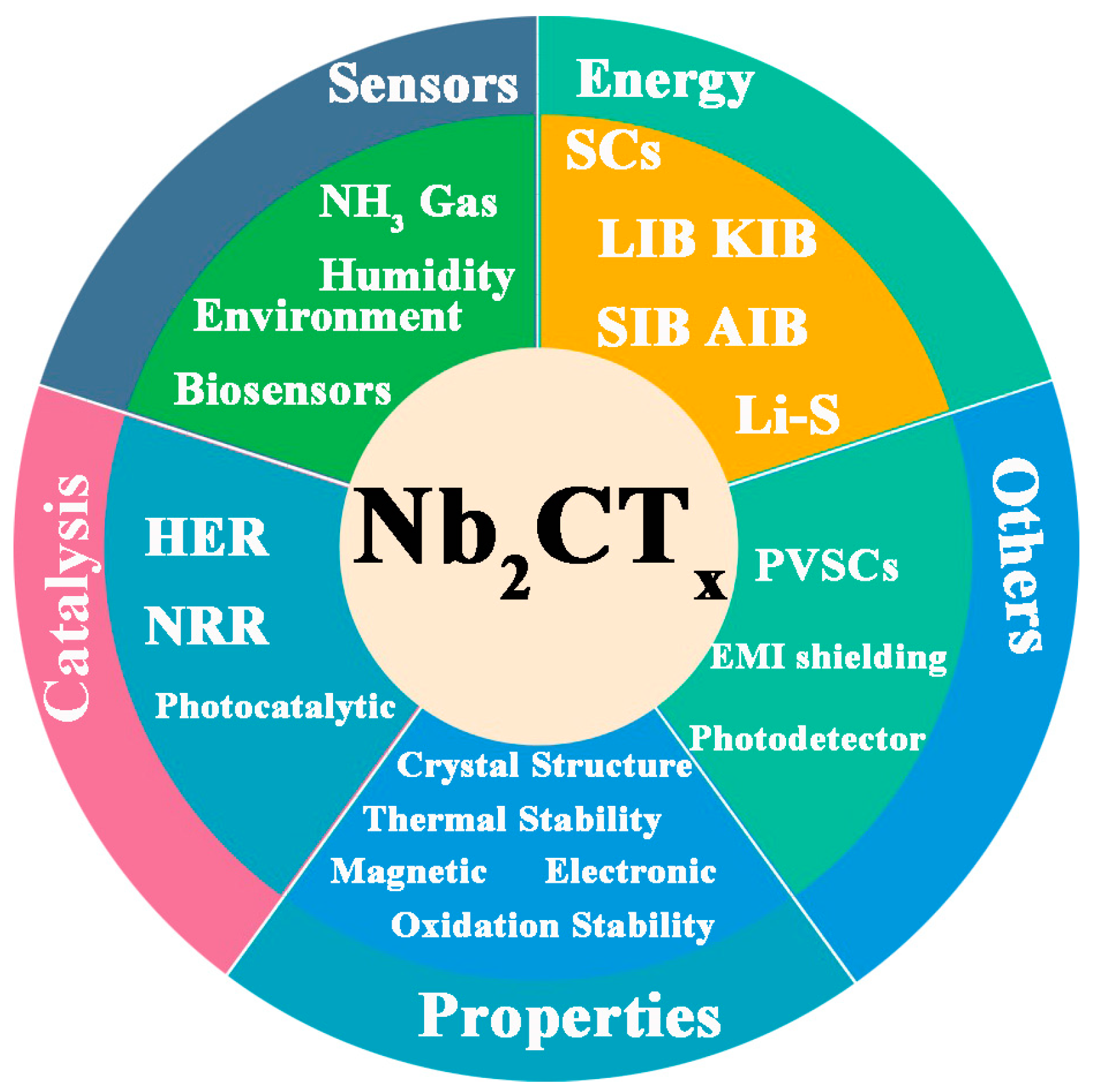 Batteries | Free Full-Text | A Review of Nb2CTx MXene: Synthesis,  Properties and Applications
