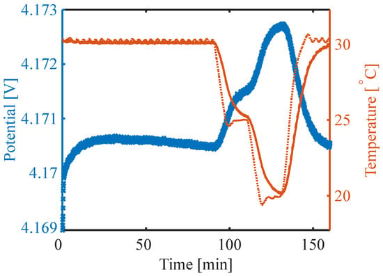 Batteries | Free Full-Text | On The Relations Between Lithium-Ion ...