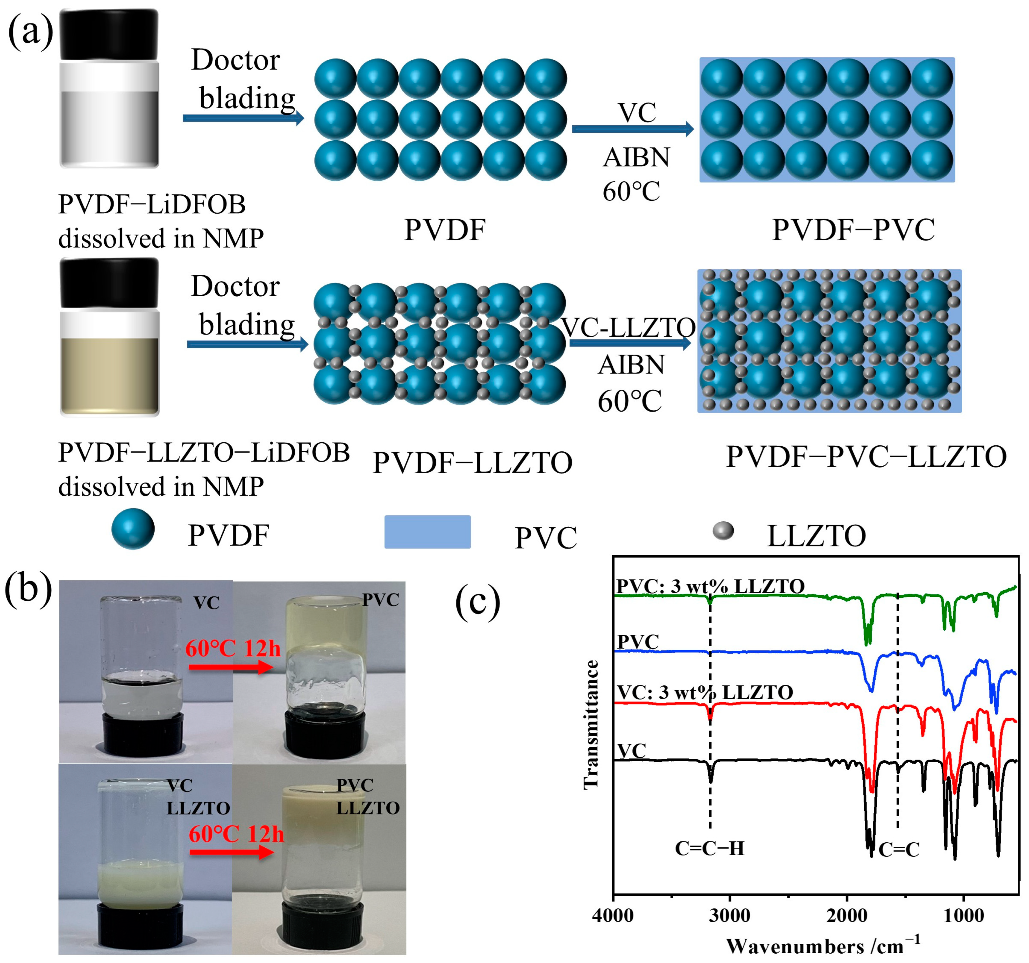 Batteries | Free Full-Text | In-Situ Plasticized LLZTO-PVDF Composite  Electrolytes for High-Performance Solid-State Lithium Metal Batteries