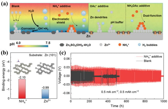 Batteries | Free Full-Text | Recent Progress In Electrolyte Additives ...