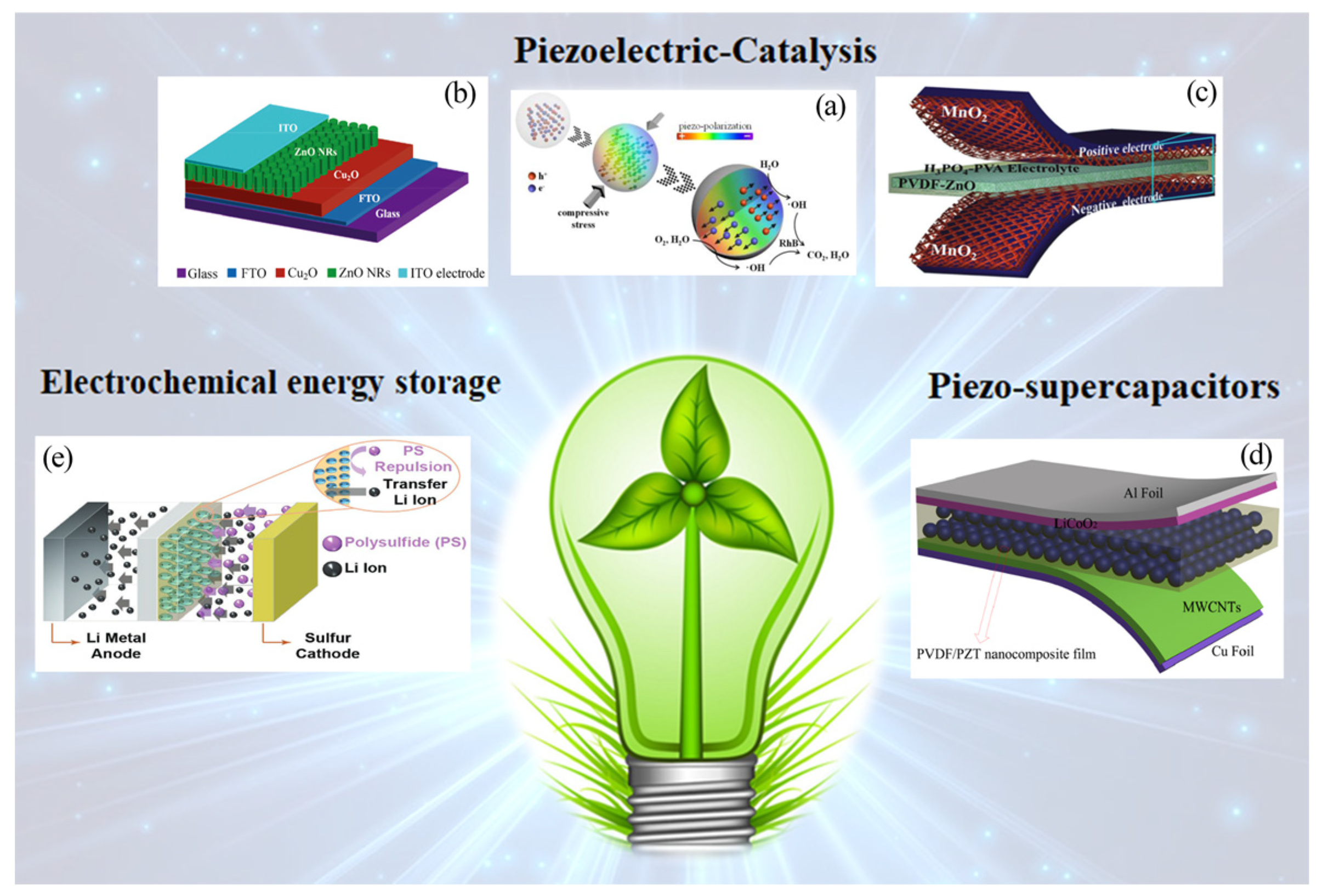 Batteries | Free Full-Text | Piezoelectric-Based Energy Conversion and  Storage Materials