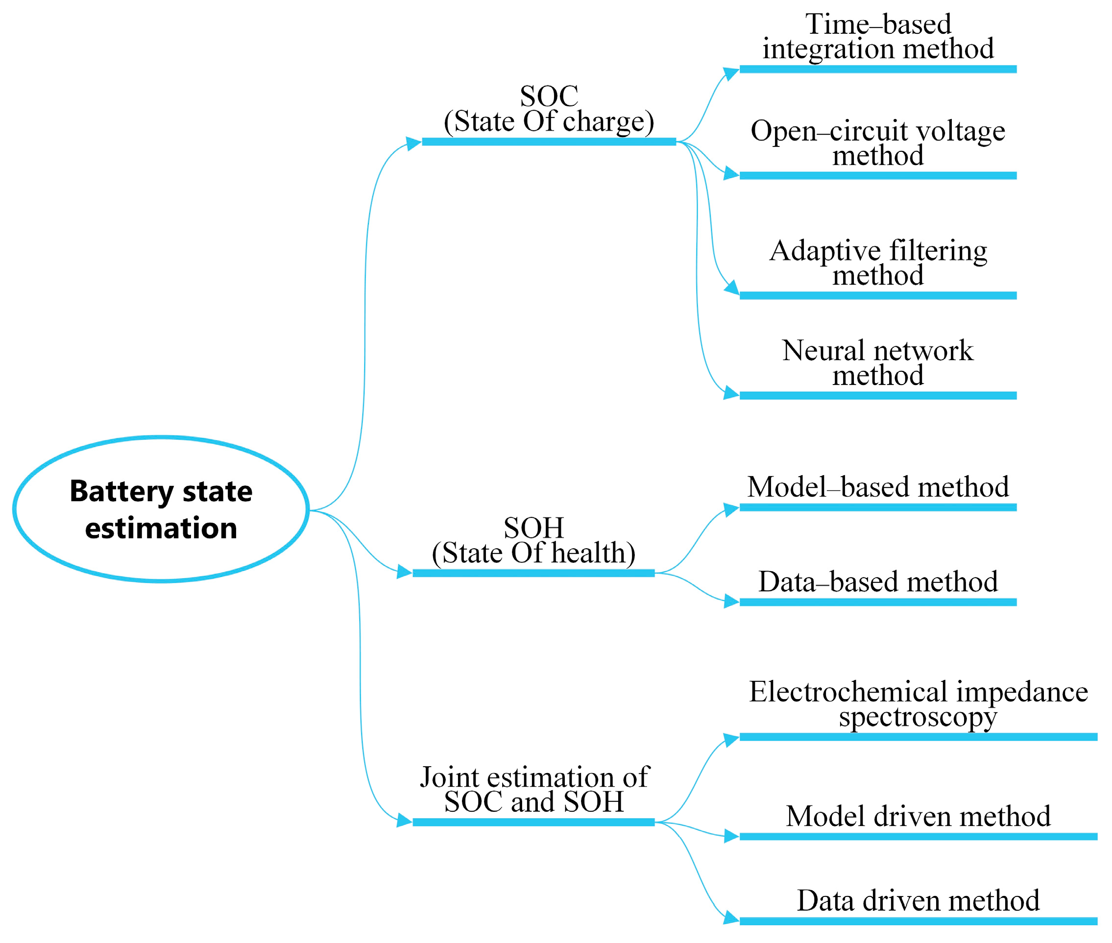 Batteries | Free Full-Text | AdaBoost.Rt-LSTM Based Joint SOC And SOH ...