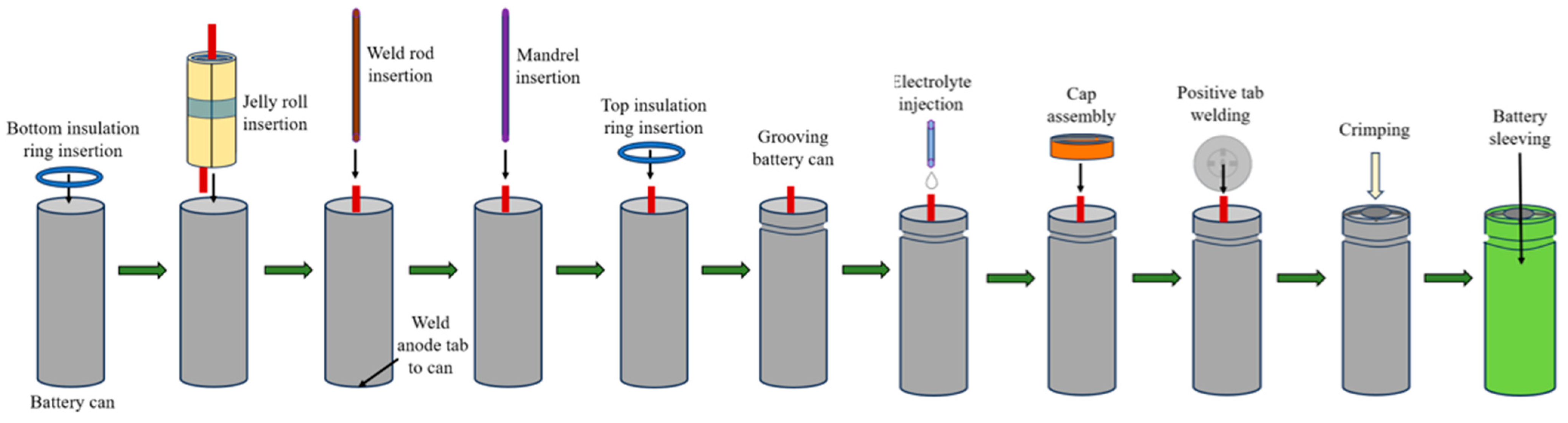 Shaping the Future of Lithium-ion Batteries: Cylindrical