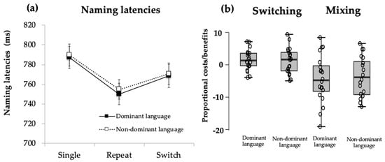 Behavioral Sciences Free Full Text Voluntary Language Switching In The Context Of Bilingual Aphasia Html