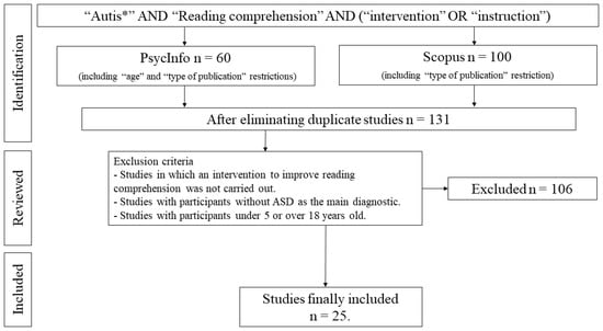 Behavioral Sciences | Free Full-Text | Interventions for Improving Reading  Comprehension in Children with ASD: A Systematic Review