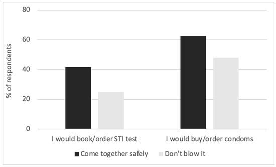 Behavioral Sciences Free Full Text Increasing Condom Use And Sti Testing Creating A