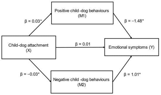 Size of the Problem Scale, Emotional Regulation Kids Tool, Calming