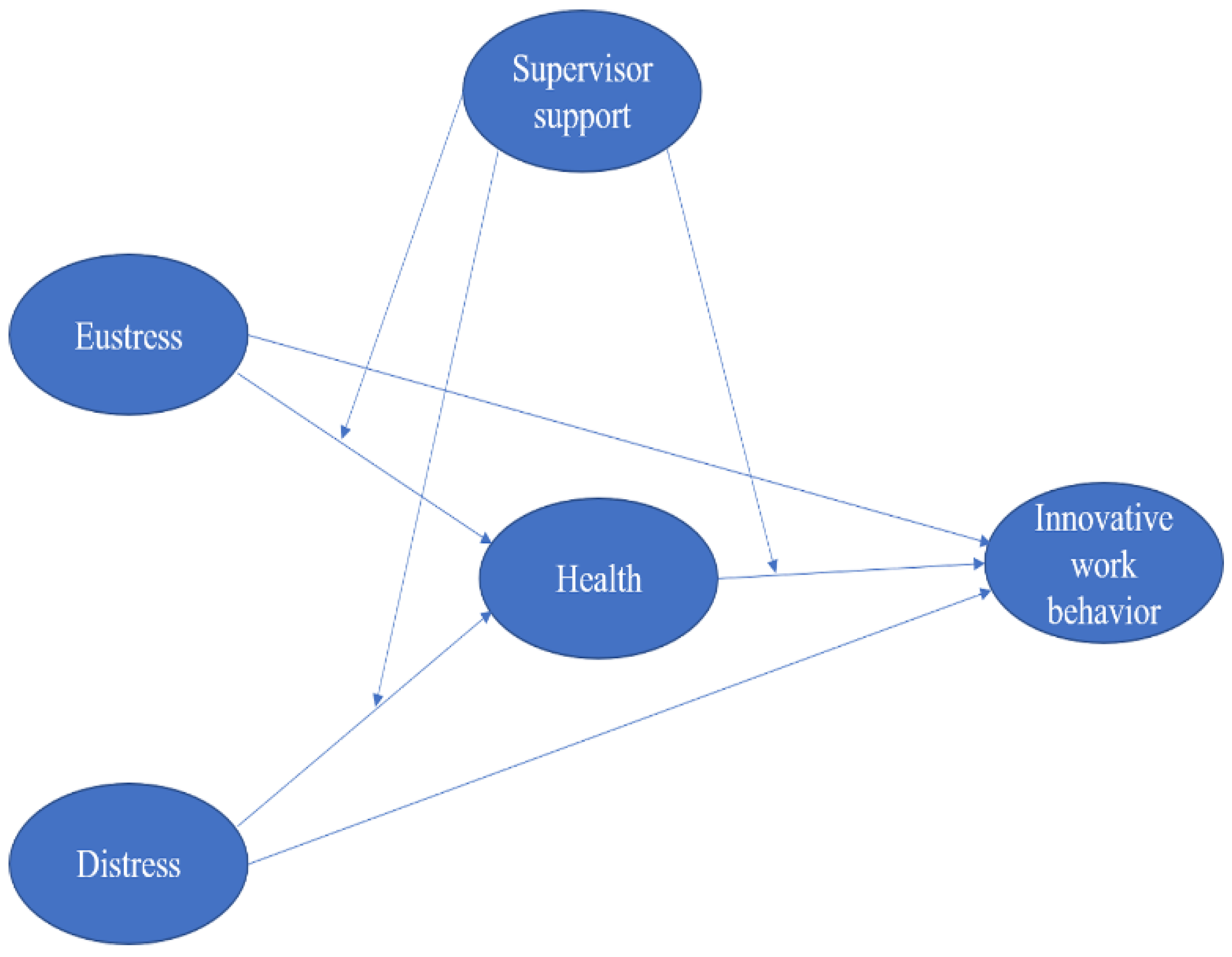 Impact of stress on health